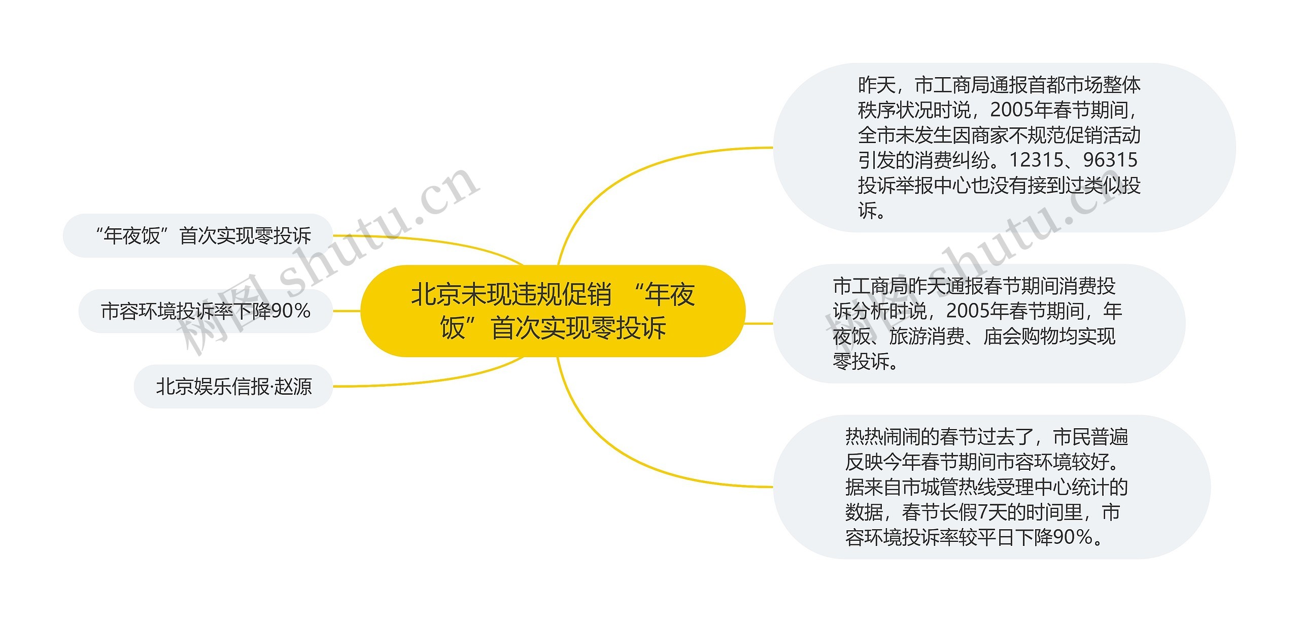 北京未现违规促销 “年夜饭”首次实现零投诉思维导图