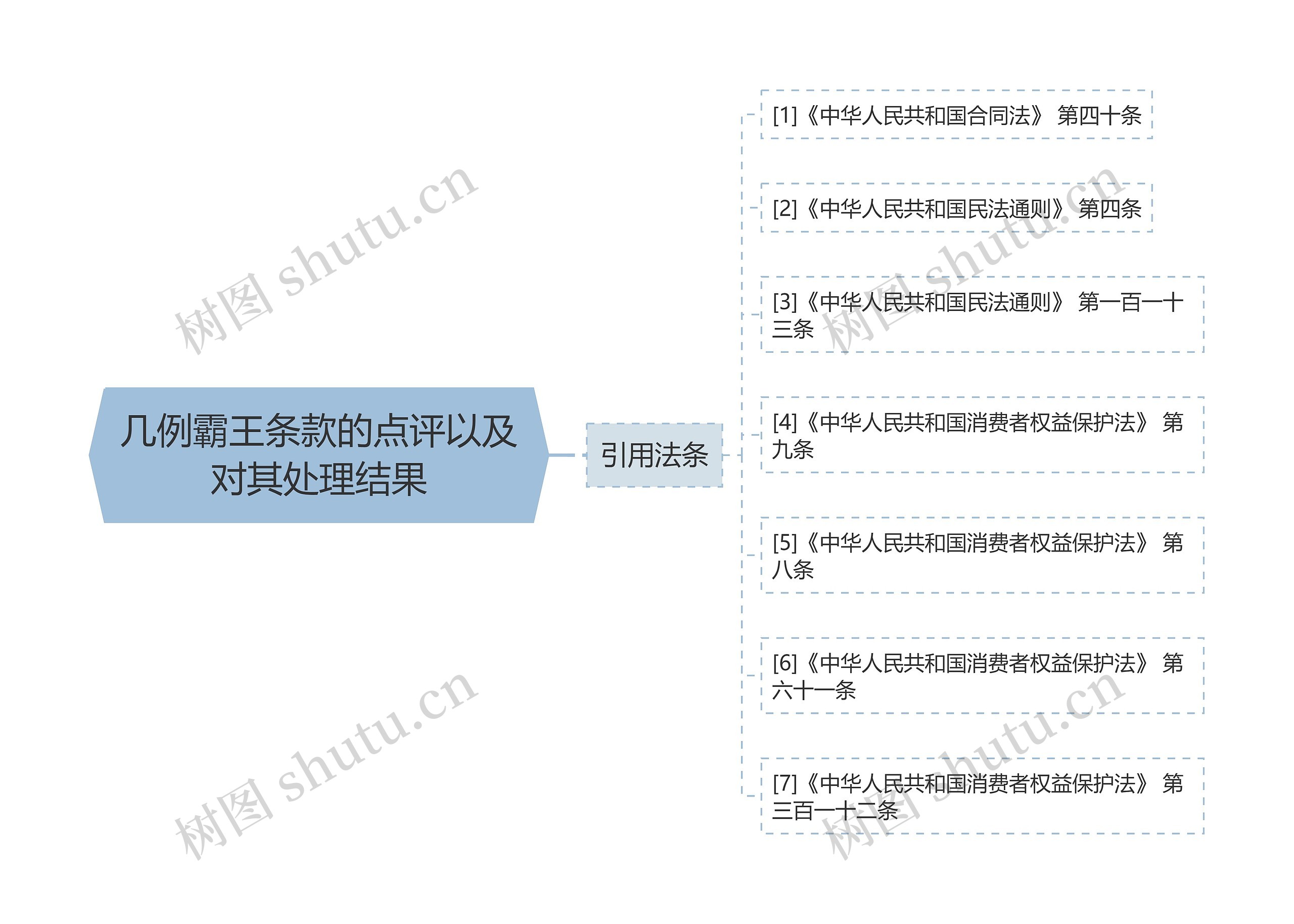 几例霸王条款的点评以及对其处理结果思维导图