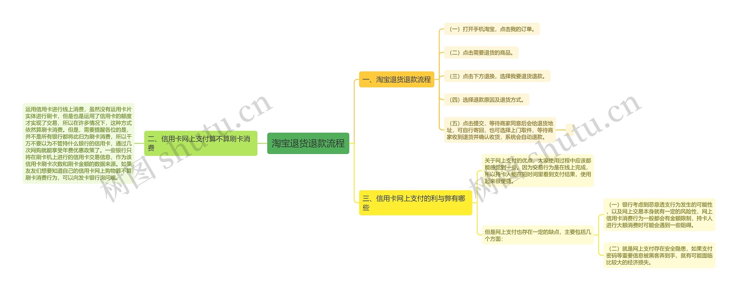 淘宝退货退款流程思维导图