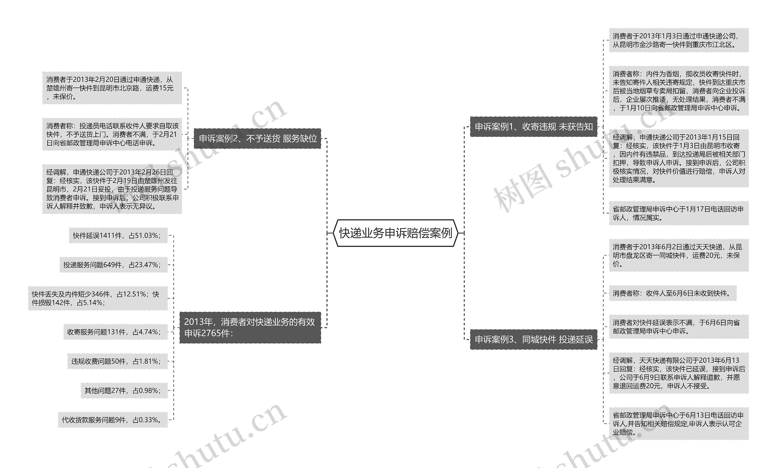 快递业务申诉赔偿案例思维导图