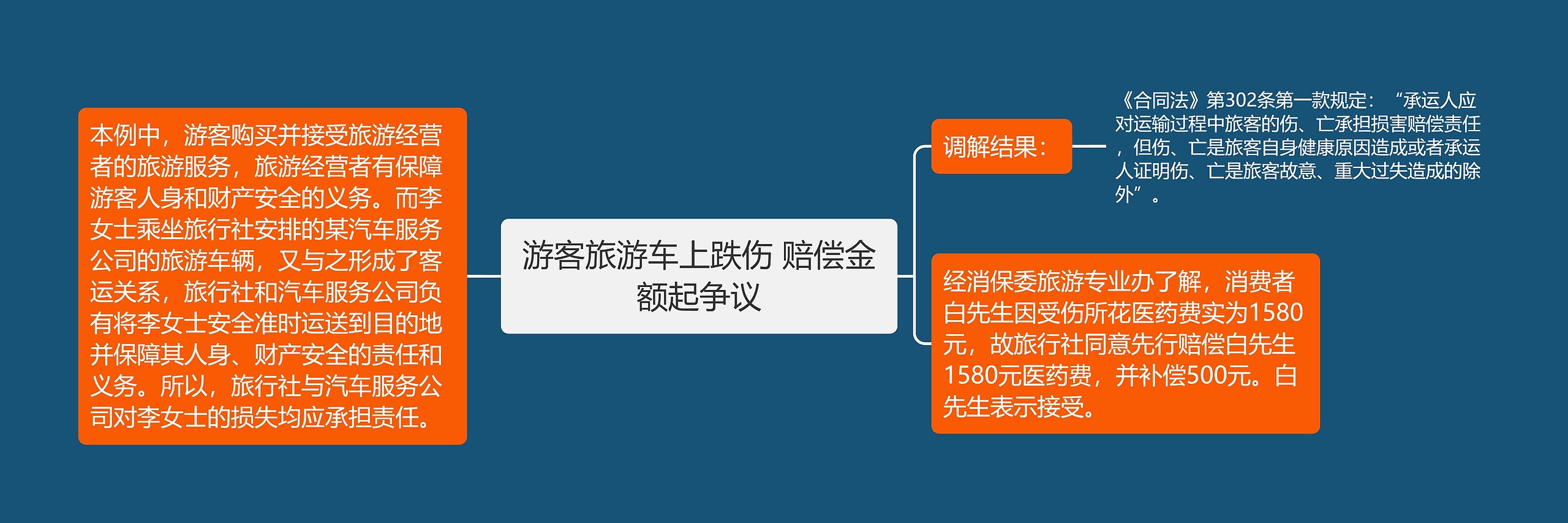 游客旅游车上跌伤 赔偿金额起争议思维导图