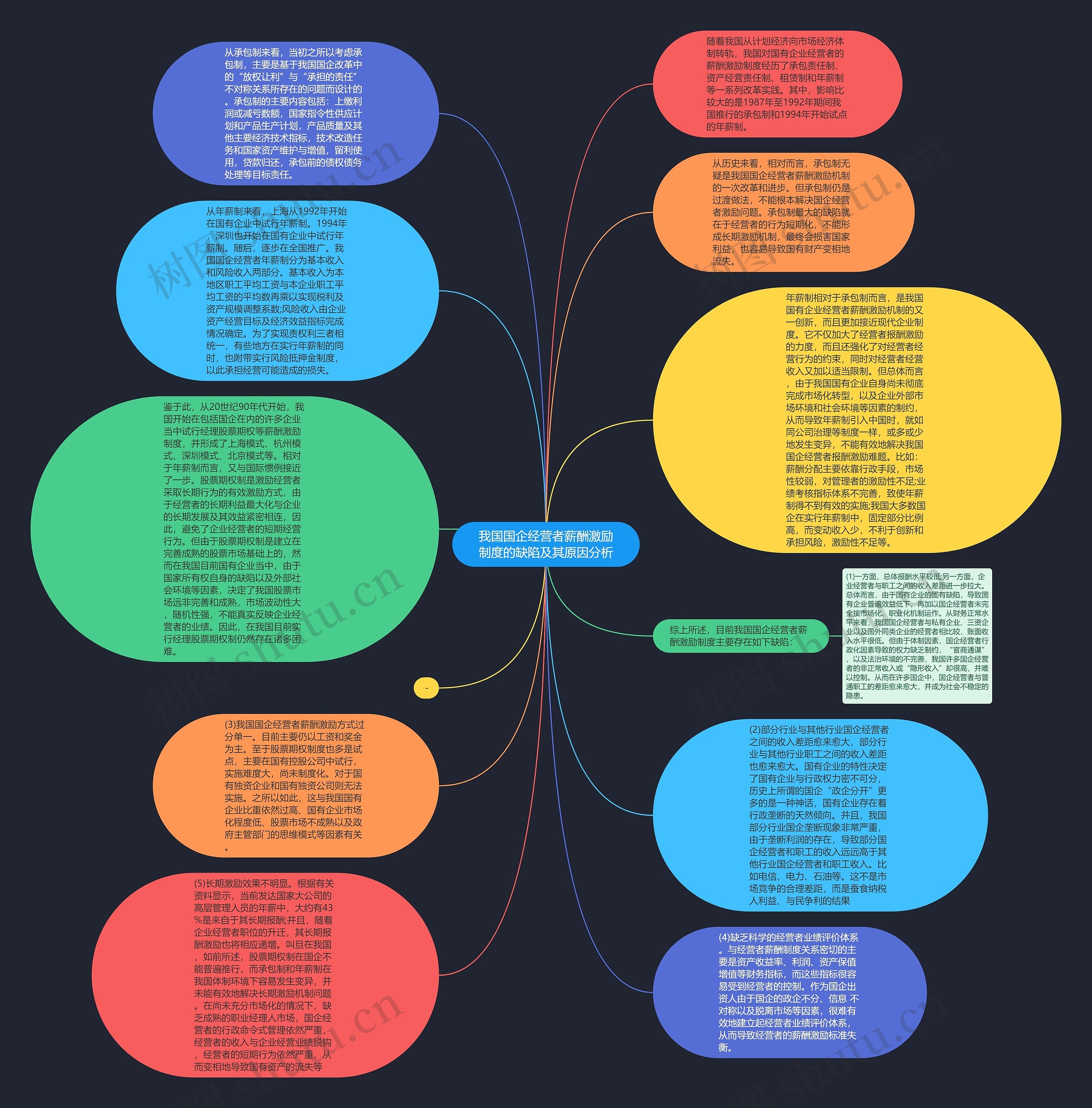 我国国企经营者薪酬激励制度的缺陷及其原因分析思维导图