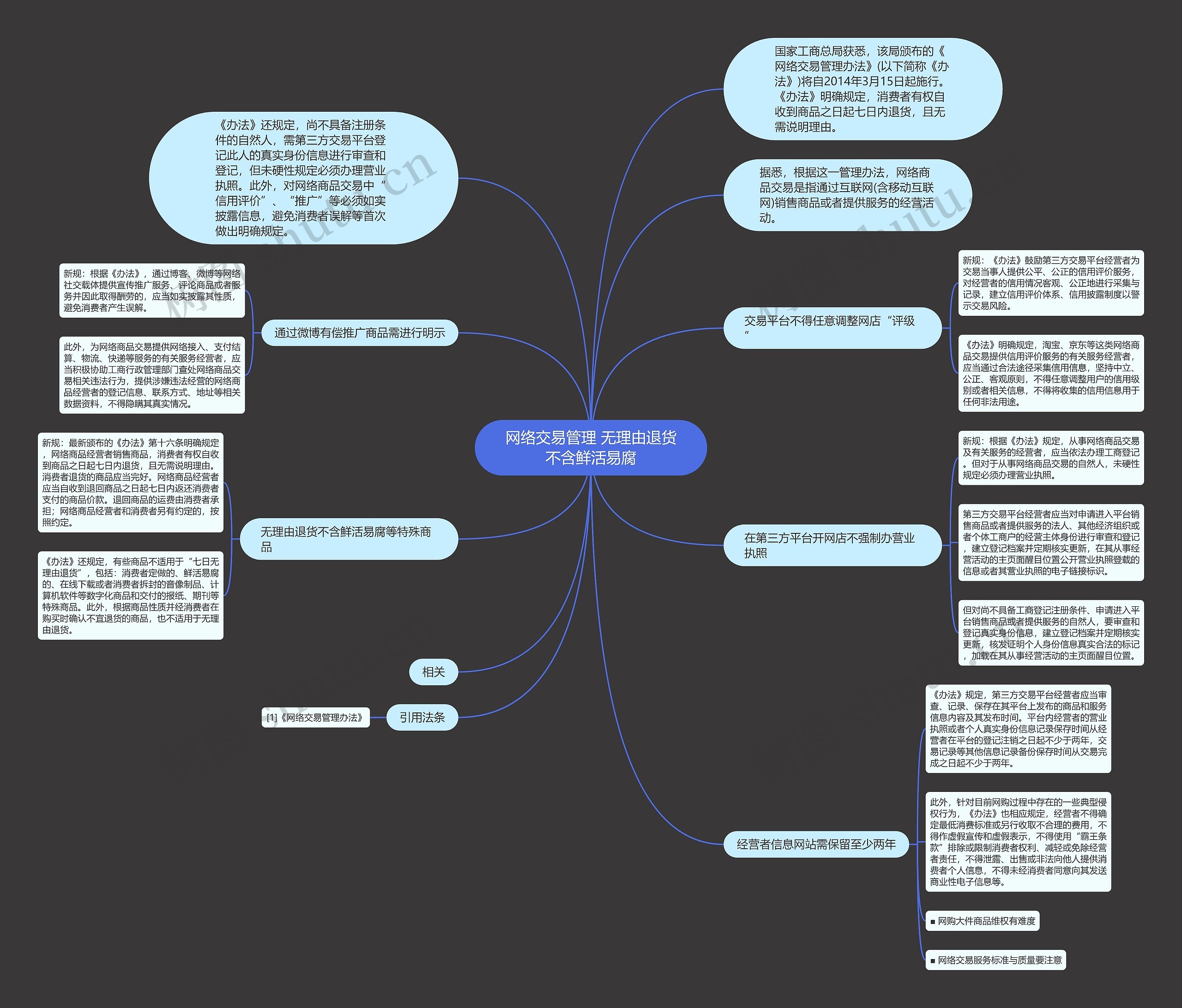 网络交易管理 无理由退货不含鲜活易腐 网络交易管理 无理由退货不含鲜活易腐