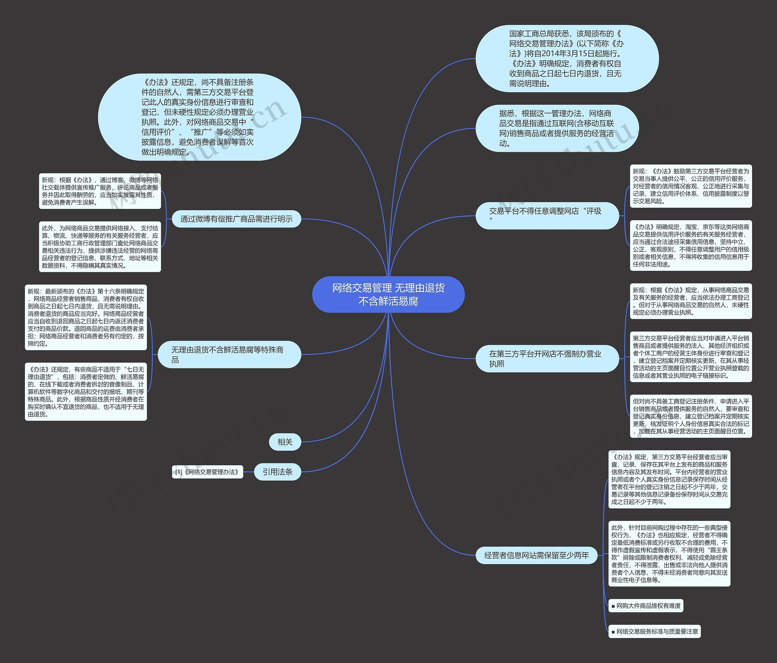 网络交易管理 无理由退货不含鲜活易腐思维导图