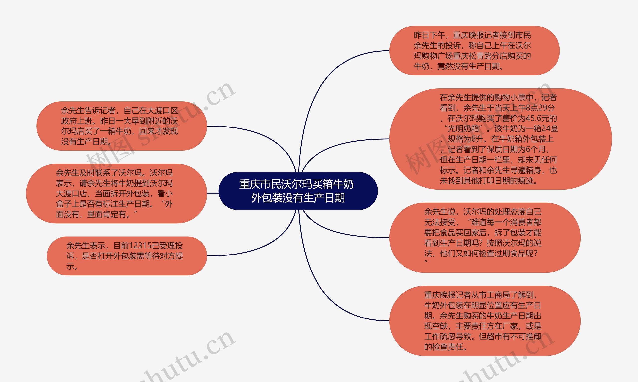 重庆市民沃尔玛买箱牛奶 外包装没有生产日期思维导图