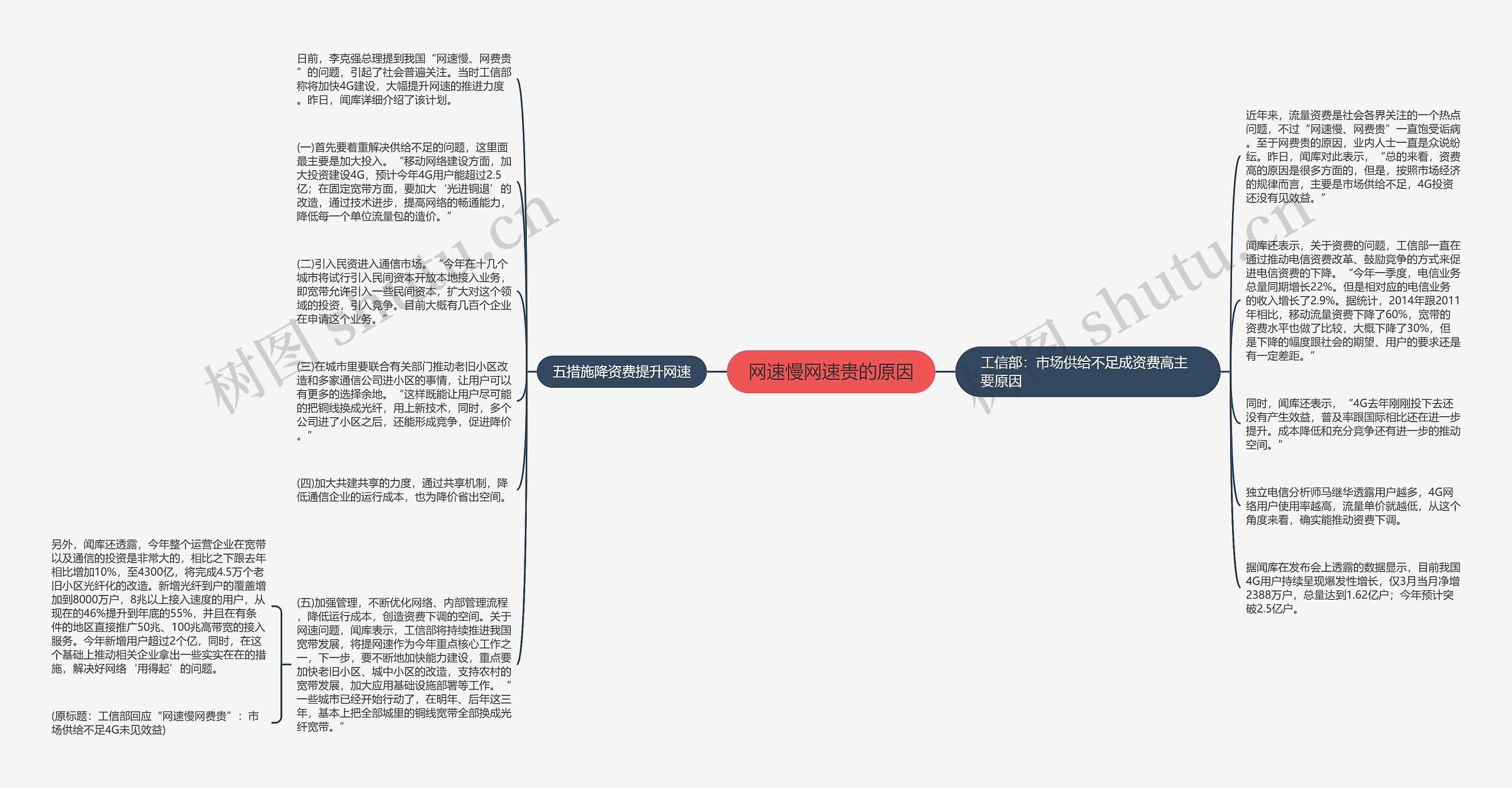 网速慢网速贵的原因思维导图