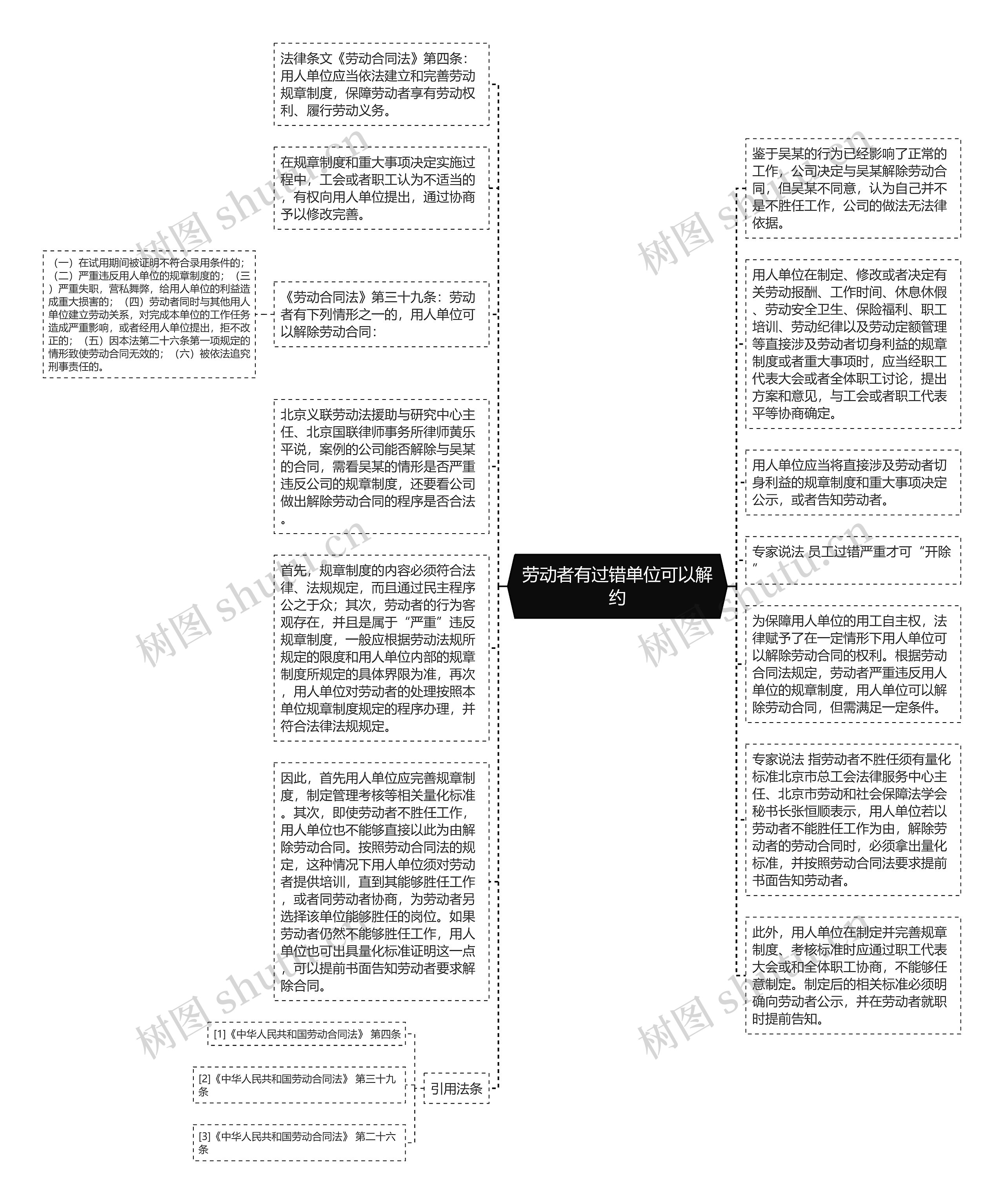 劳动者有过错单位可以解约思维导图