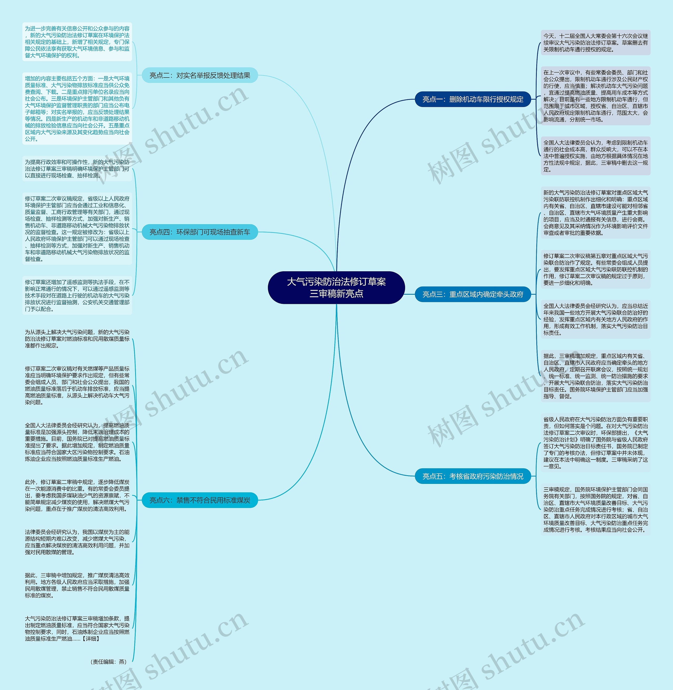 大气污染防治法修订草案三审稿新亮点思维导图