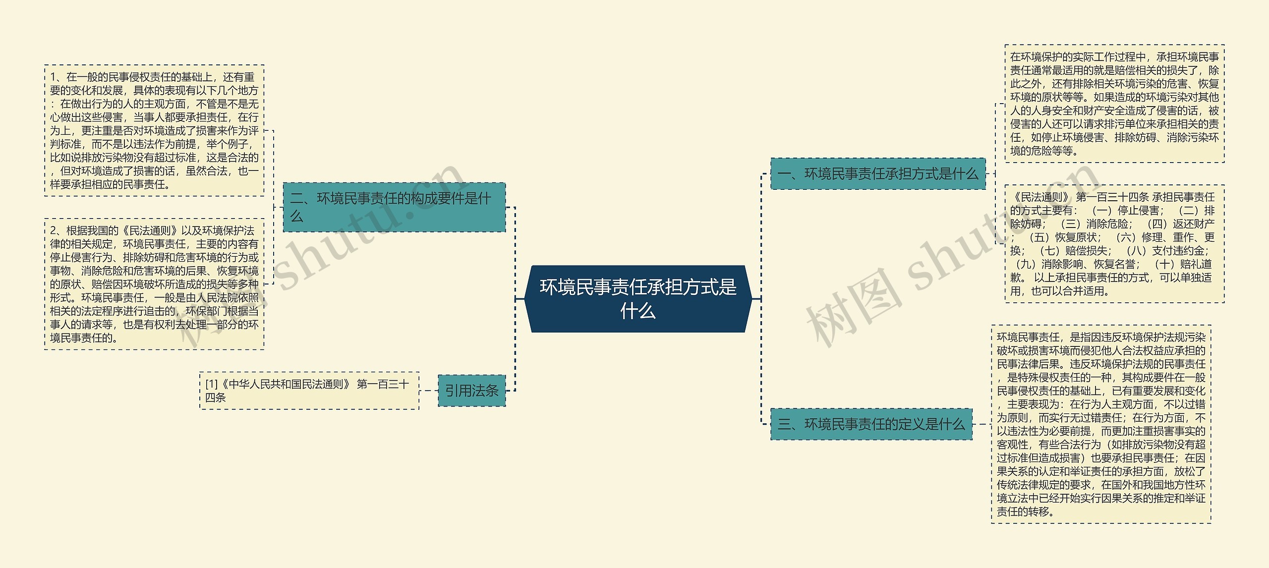 环境民事责任承担方式是什么思维导图