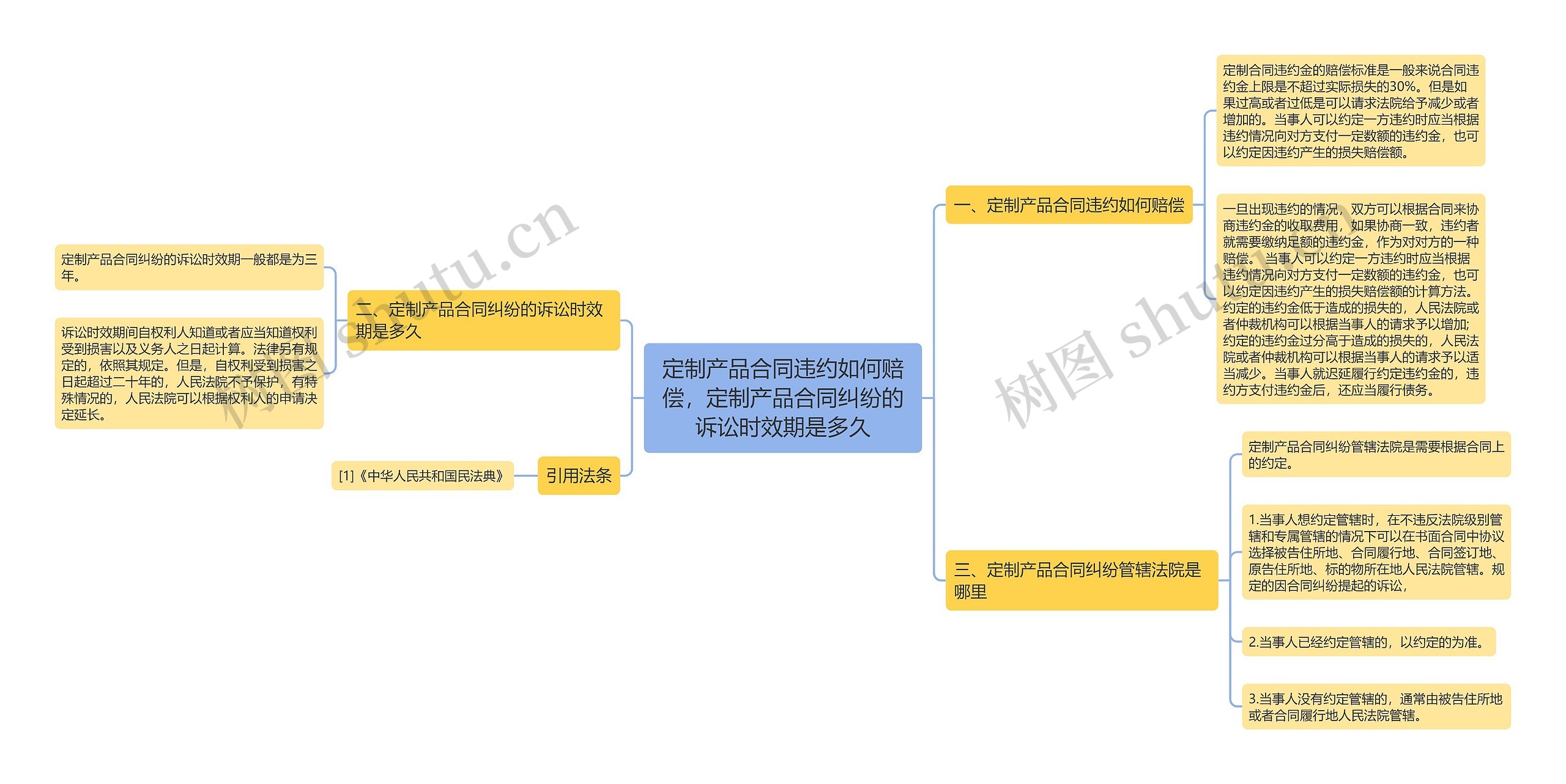 定制产品合同违约如何赔偿，定制产品合同纠纷的诉讼时效期是多久思维导图