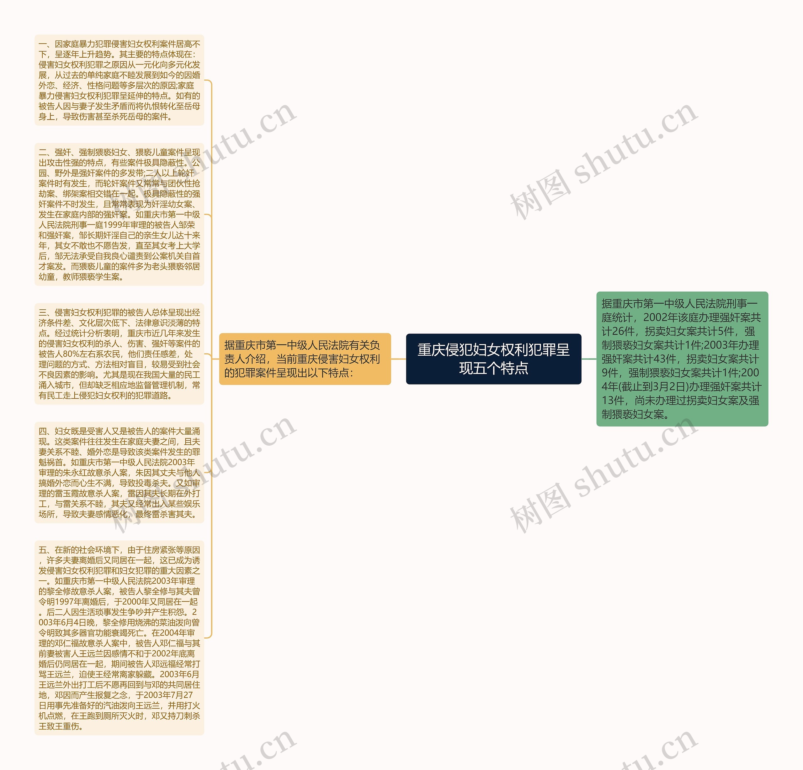 重庆侵犯妇女权利犯罪呈现五个特点思维导图高清图 重庆侵犯妇女权利犯罪呈现五个特点思维导图