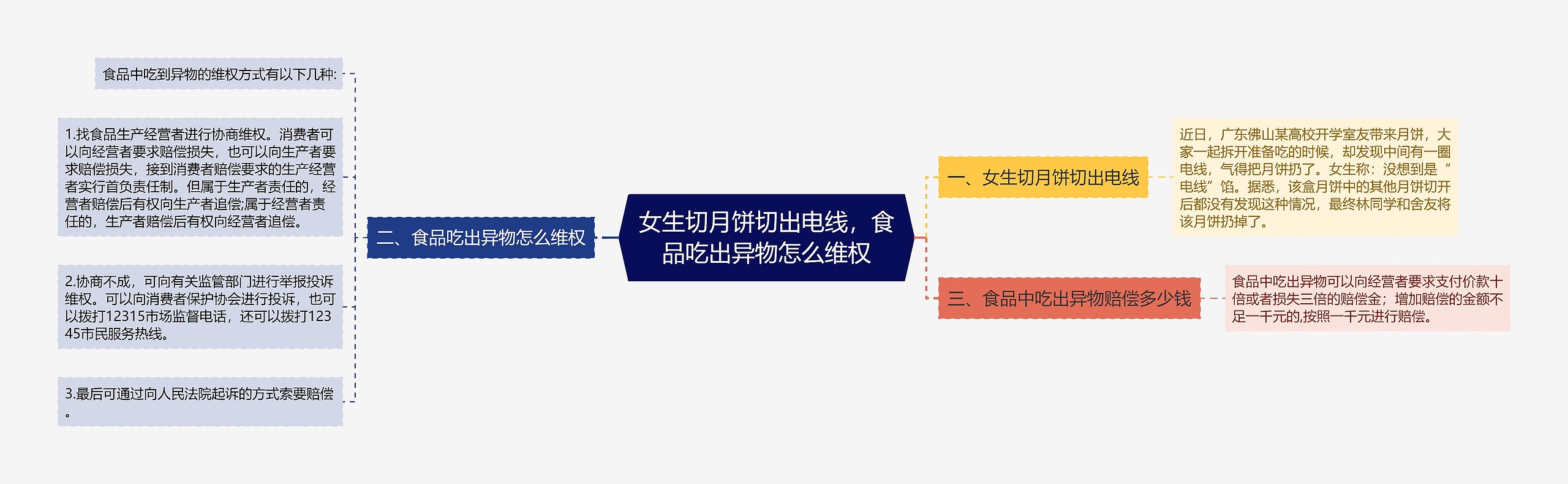 女生切月饼切出电线，食品吃出异物怎么维权思维导图