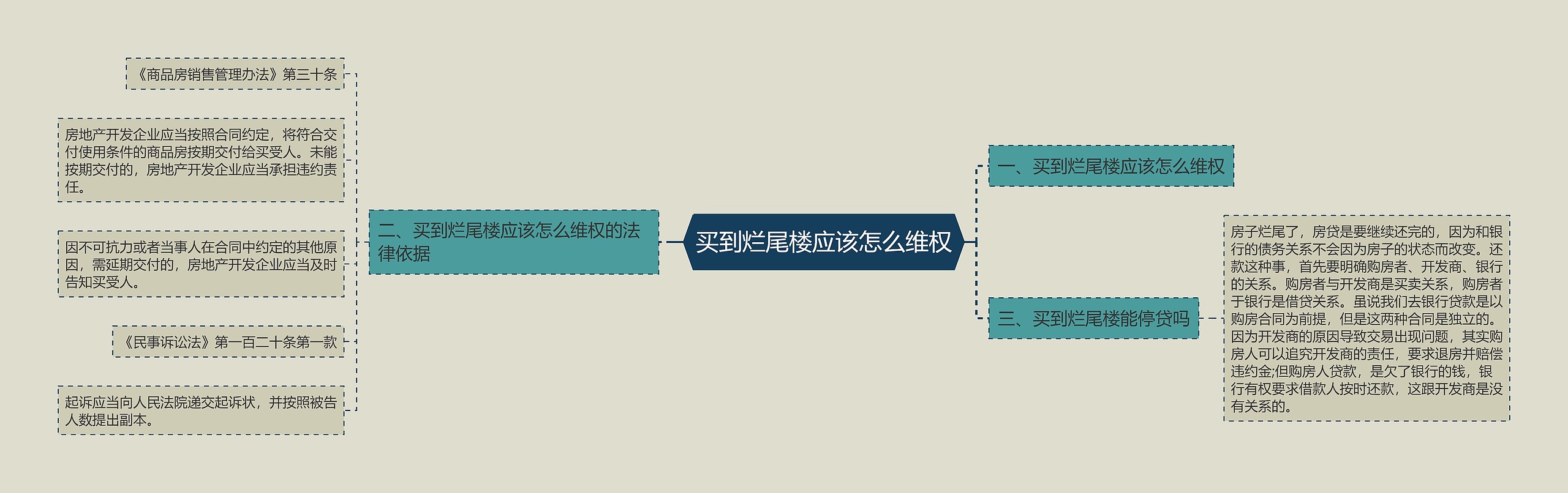 买到烂尾楼应该怎么维权