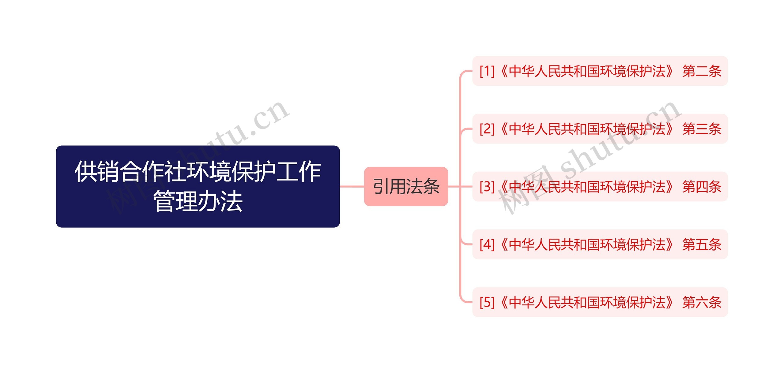 供销合作社环境保护工作管理办法