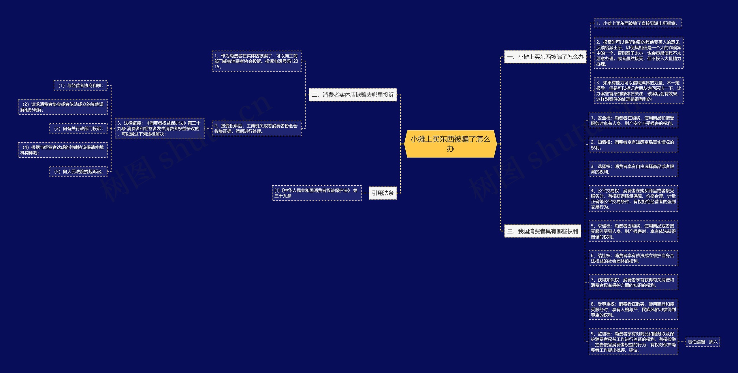 小摊上买东西被骗了怎么办思维导图
