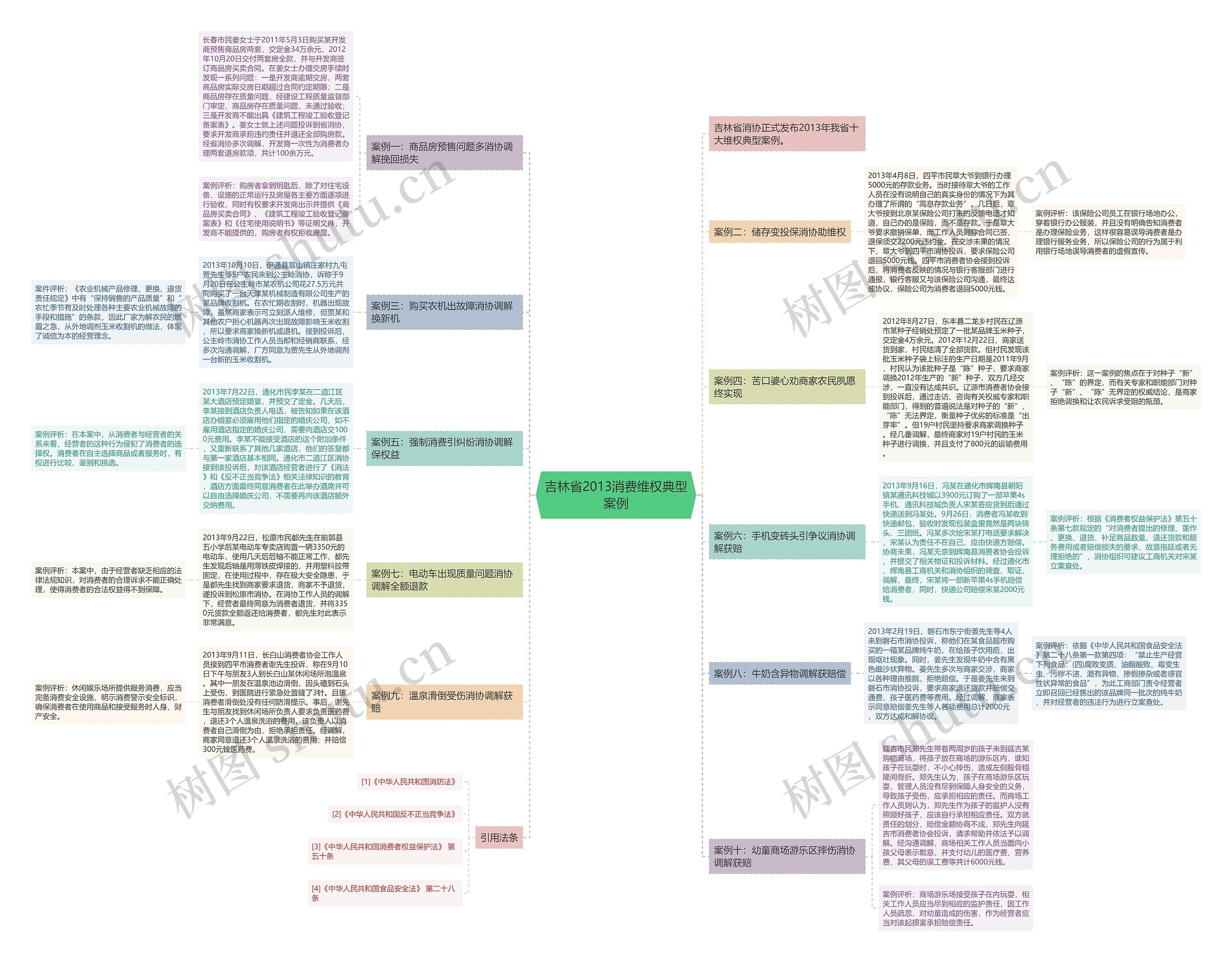 吉林省2013消费维权典型案例思维导图