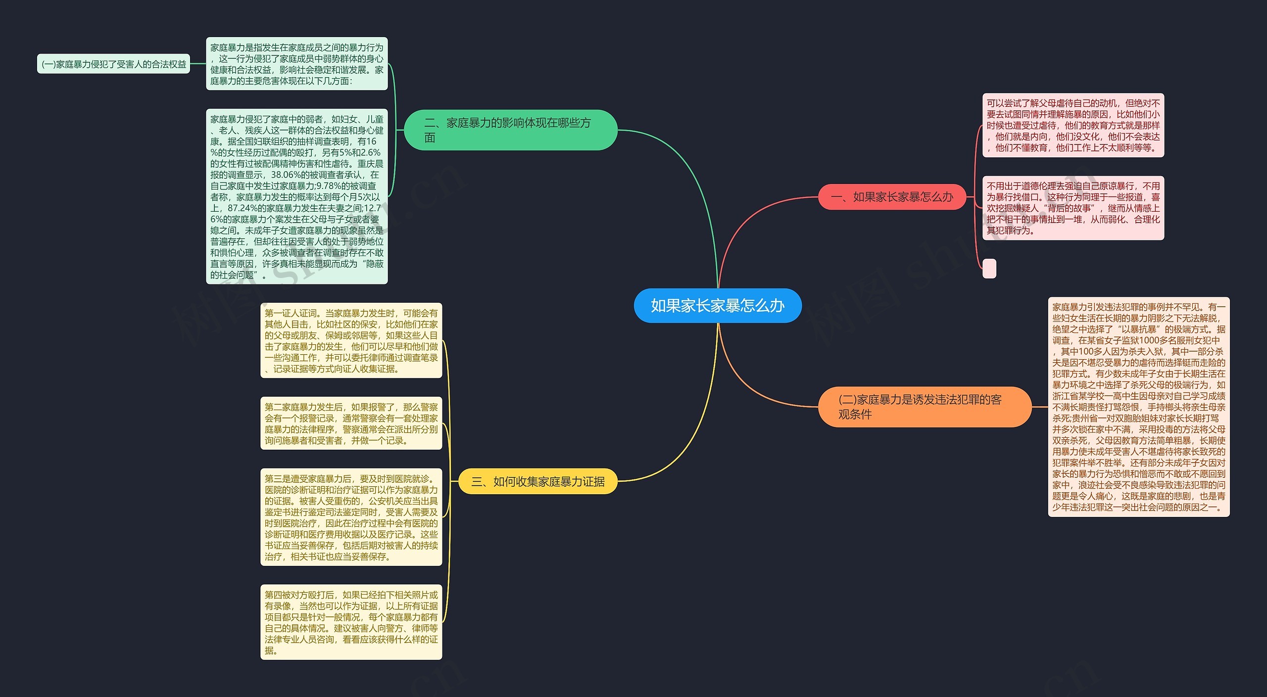 如果家长家暴怎么办思维导图