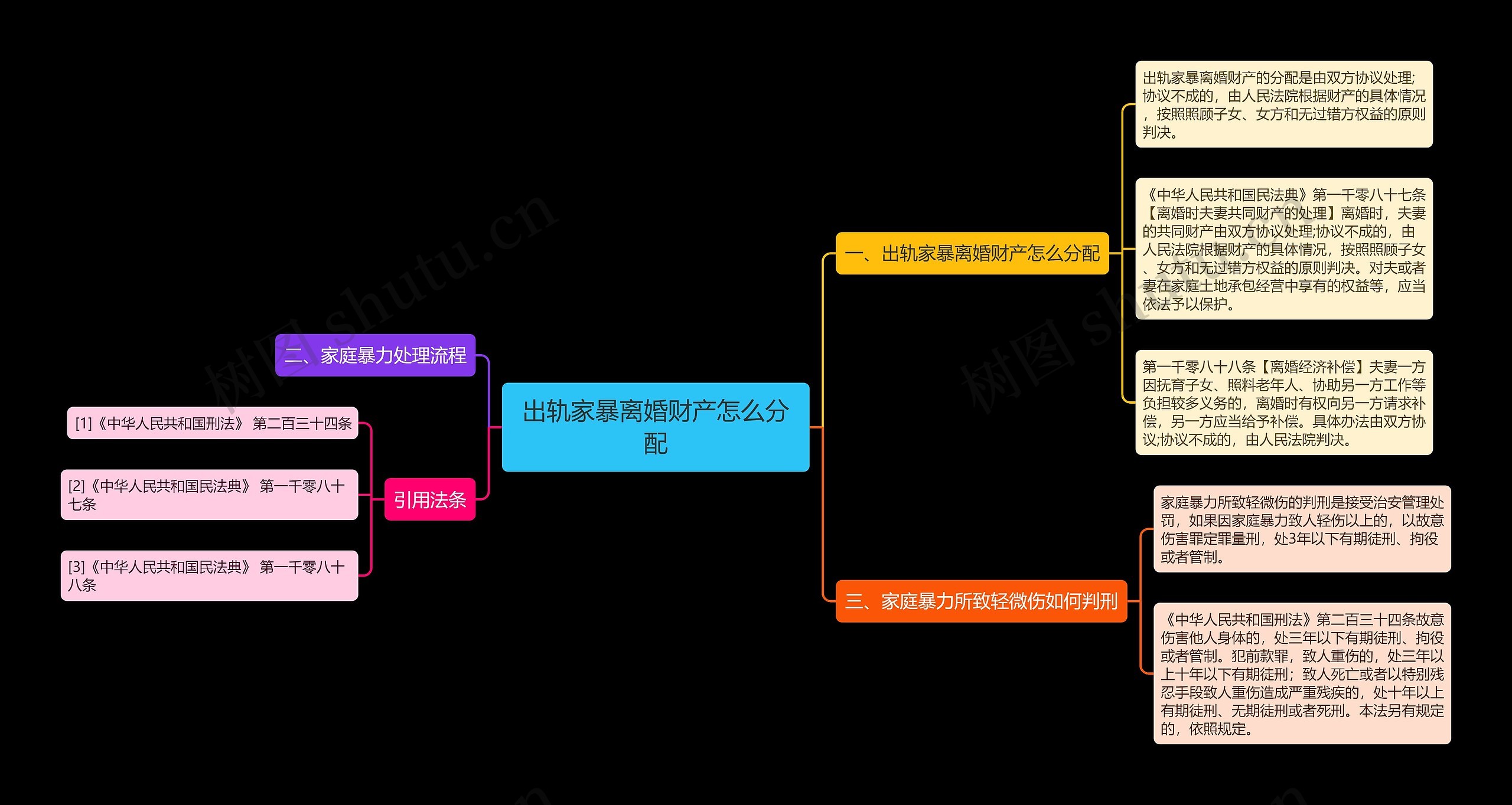 出轨家暴离婚财产怎么分配思维导图