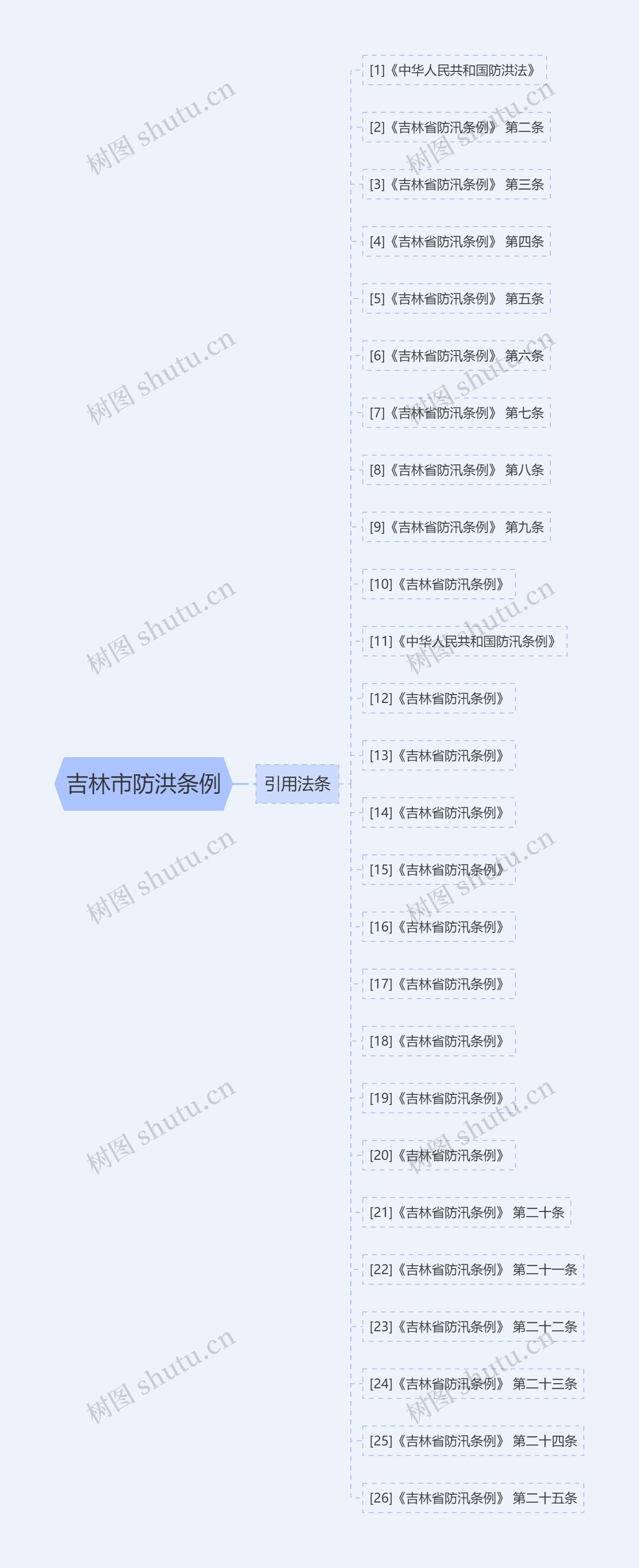 吉林市防洪条例思维导图