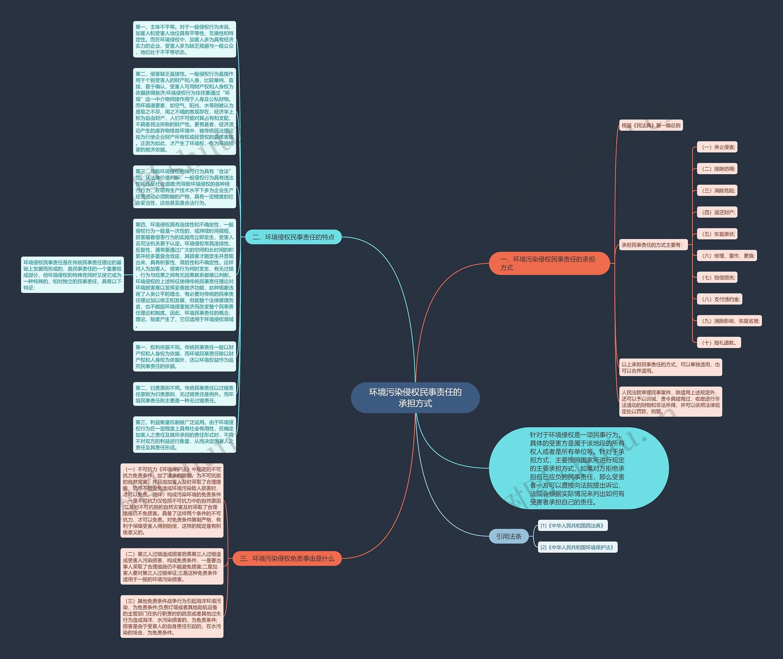 环境污染侵权民事责任的承担方式思维导图