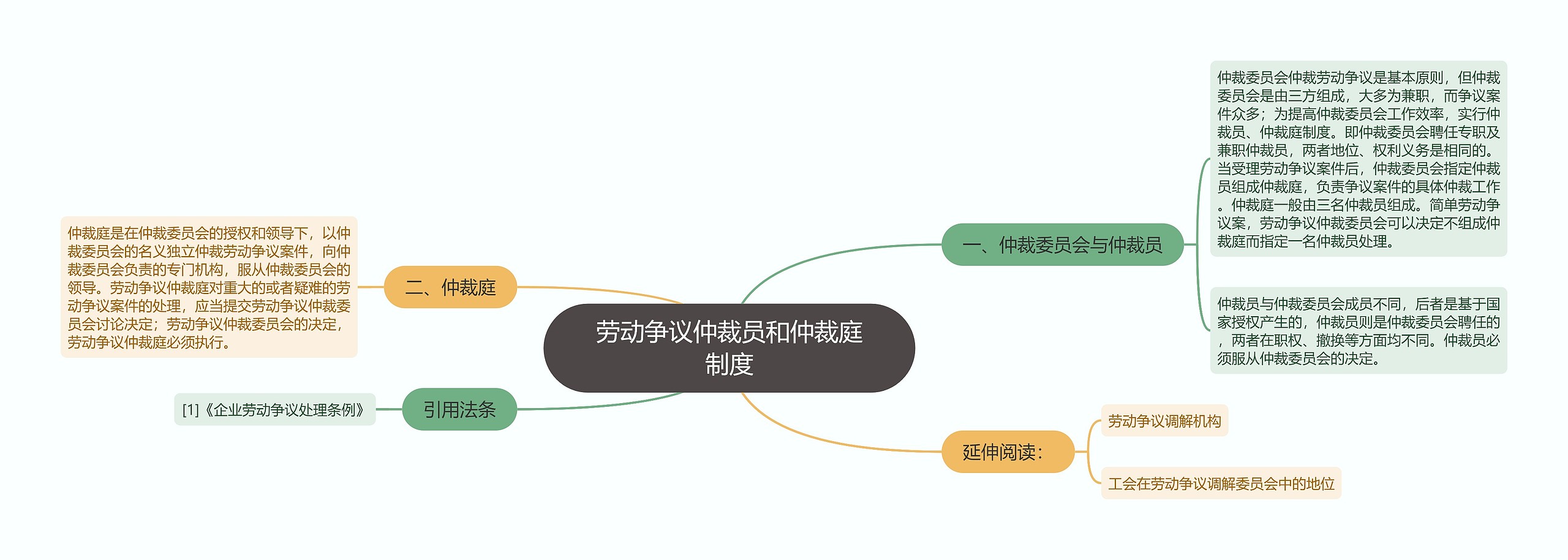 劳动争议仲裁员和仲裁庭制度思维导图