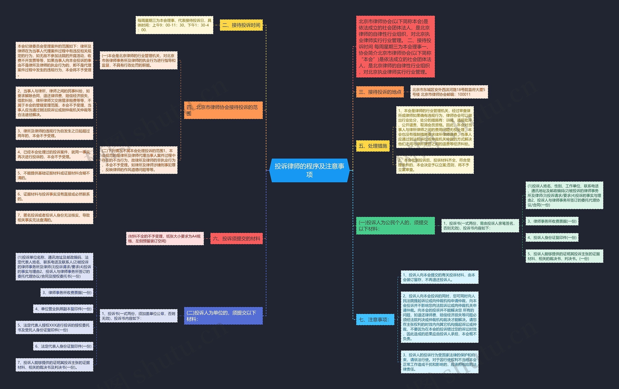 投诉律师的程序及注意事项思维导图