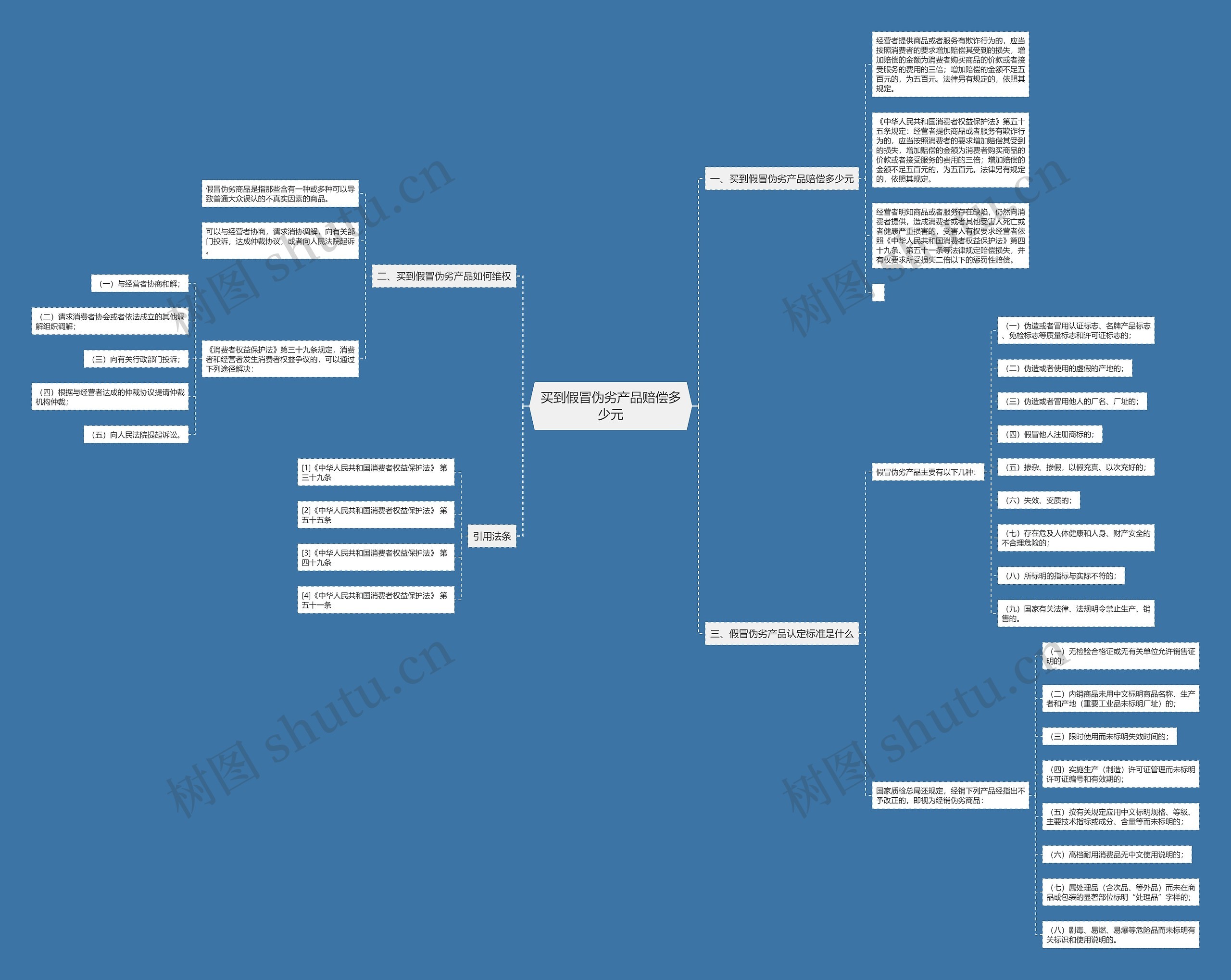 买到假冒伪劣产品赔偿多少元思维导图
