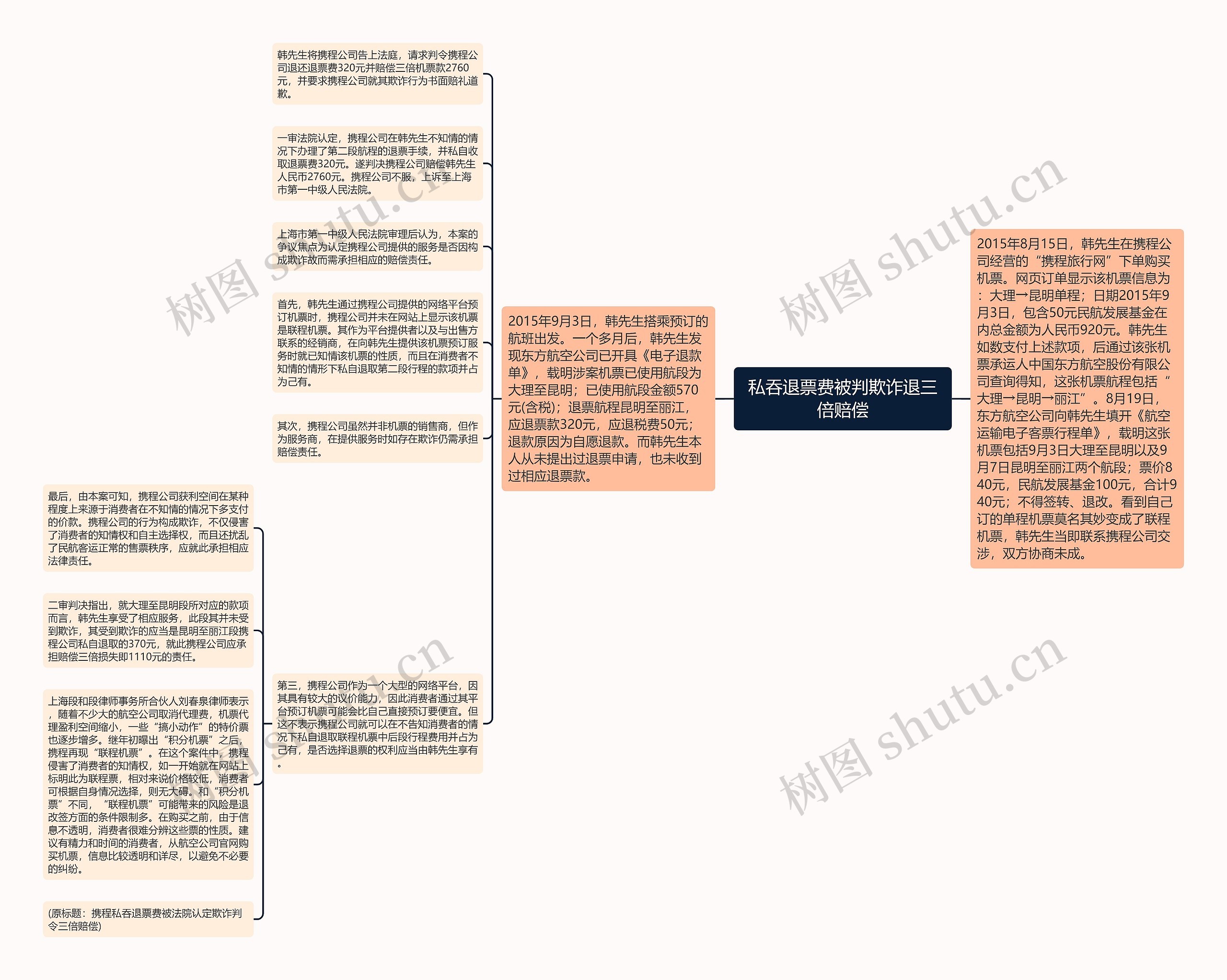 私吞退票费被判欺诈退三倍赔偿思维导图