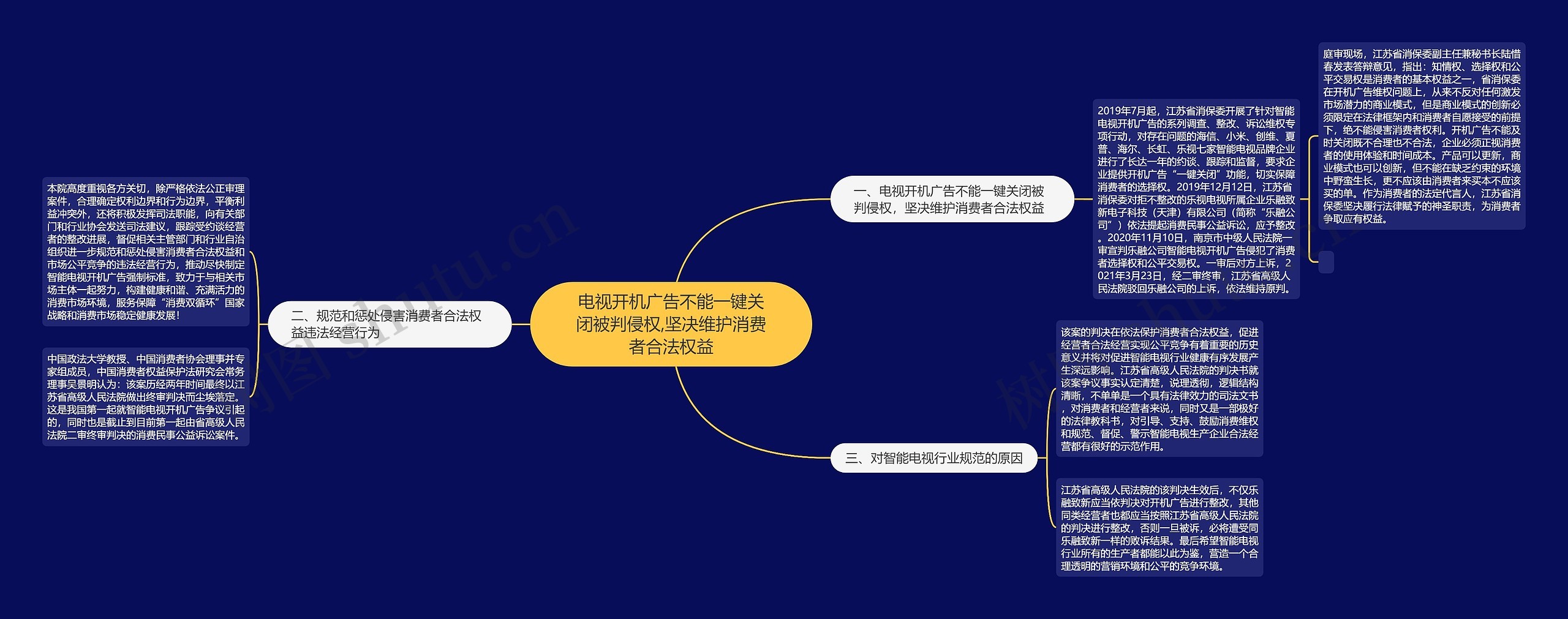 电视开机广告不能一键关闭被判侵权,坚决维护消费者合法权益思维导图