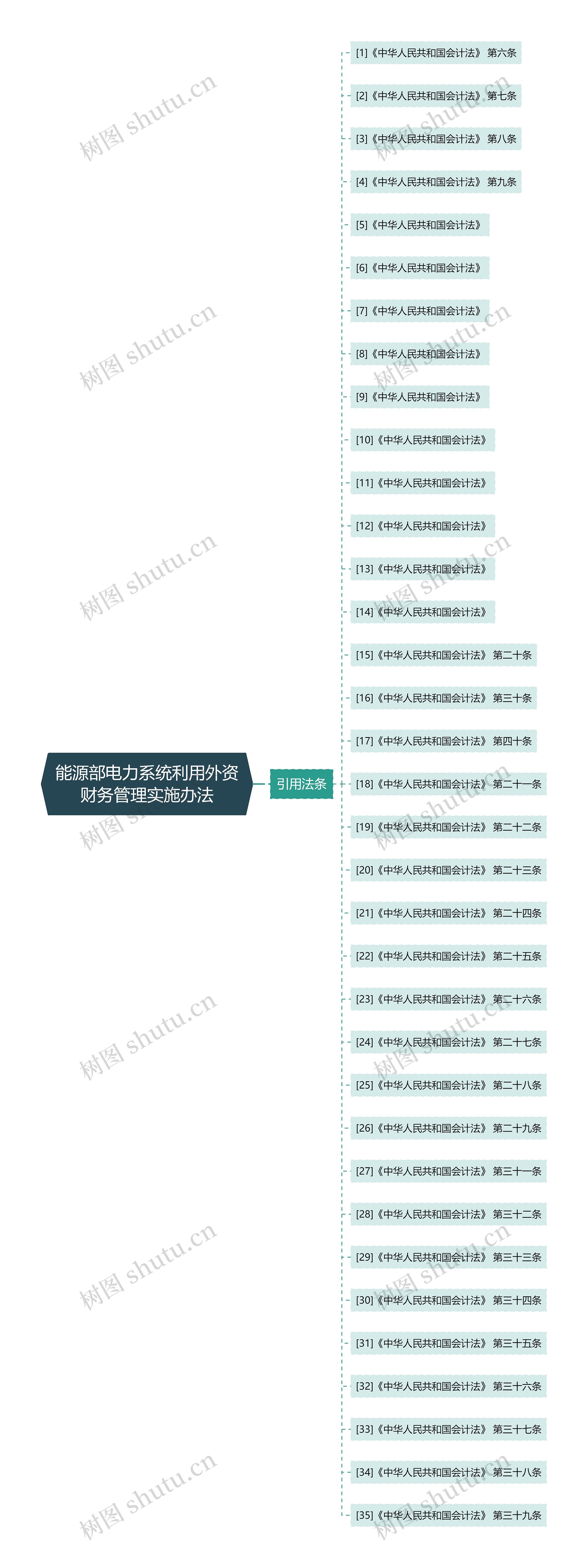 能源部电力系统利用外资财务管理实施办法