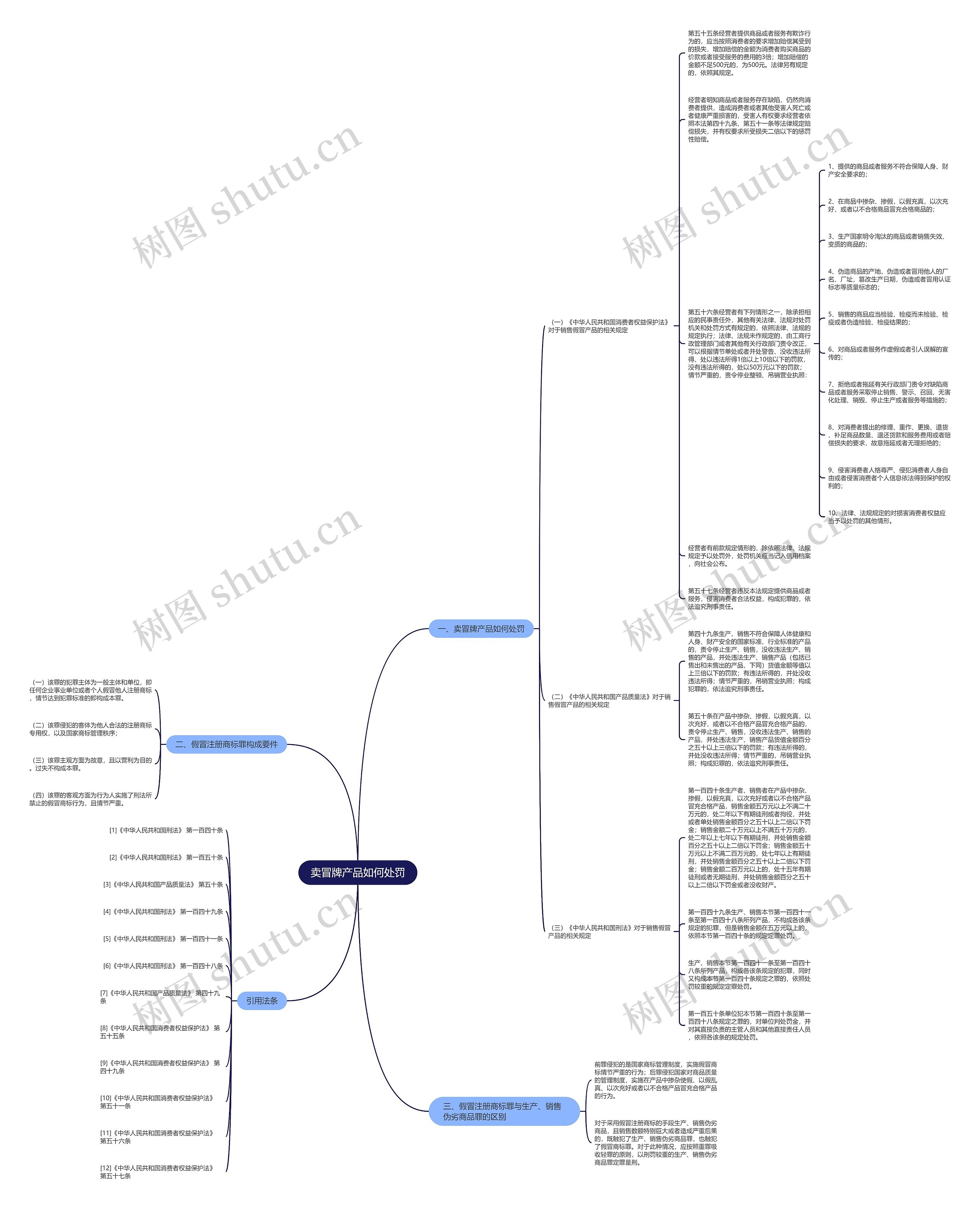 卖冒牌产品如何处罚思维导图