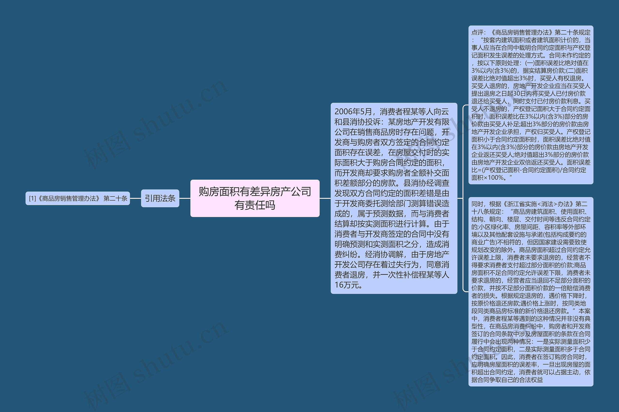 购房面积有差异房产公司有责任吗思维导图