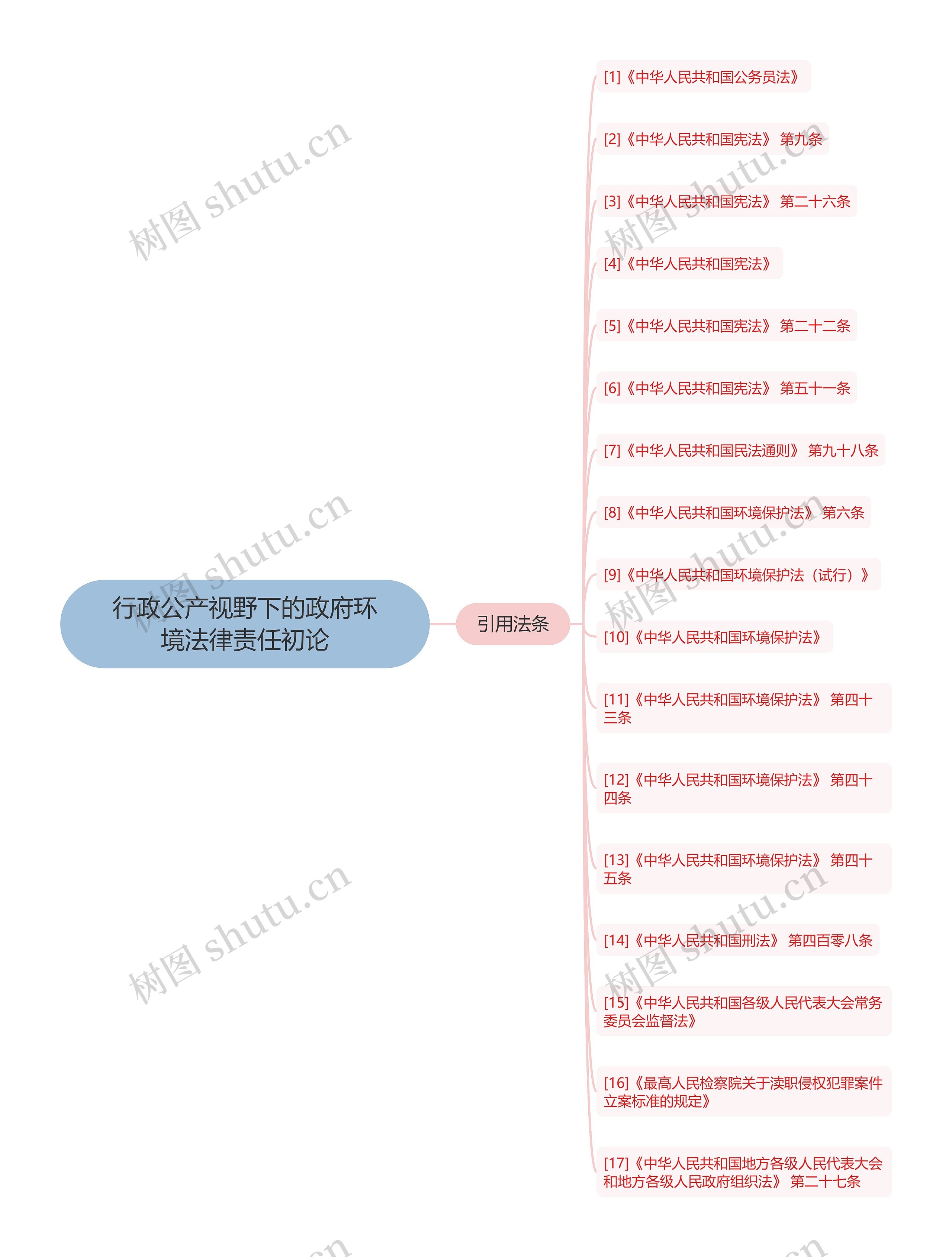 行政公产视野下的政府环境法律责任初论思维导图
