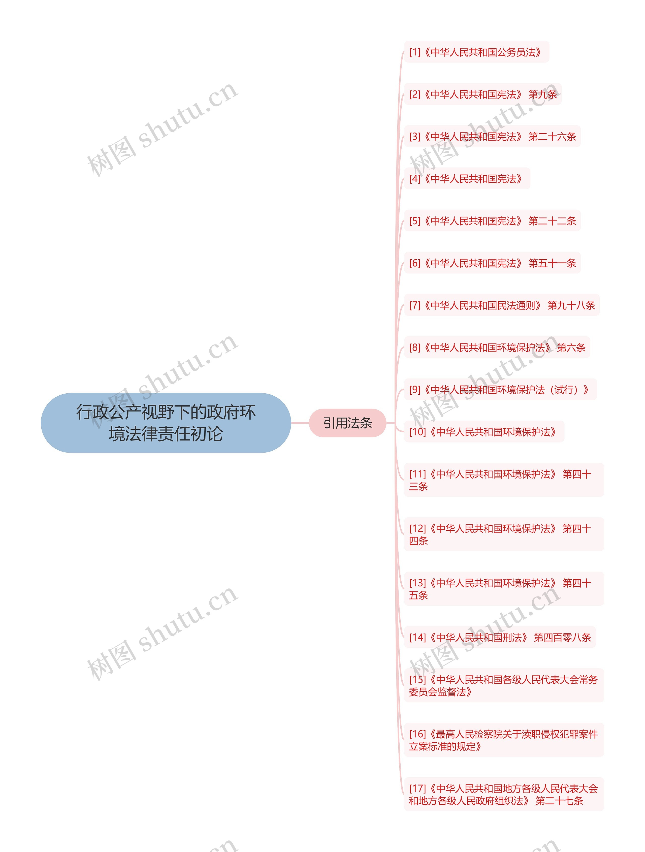 行政公产视野下的政府环境法律责任初论 行政公产视野下的政府环境法律责任初论