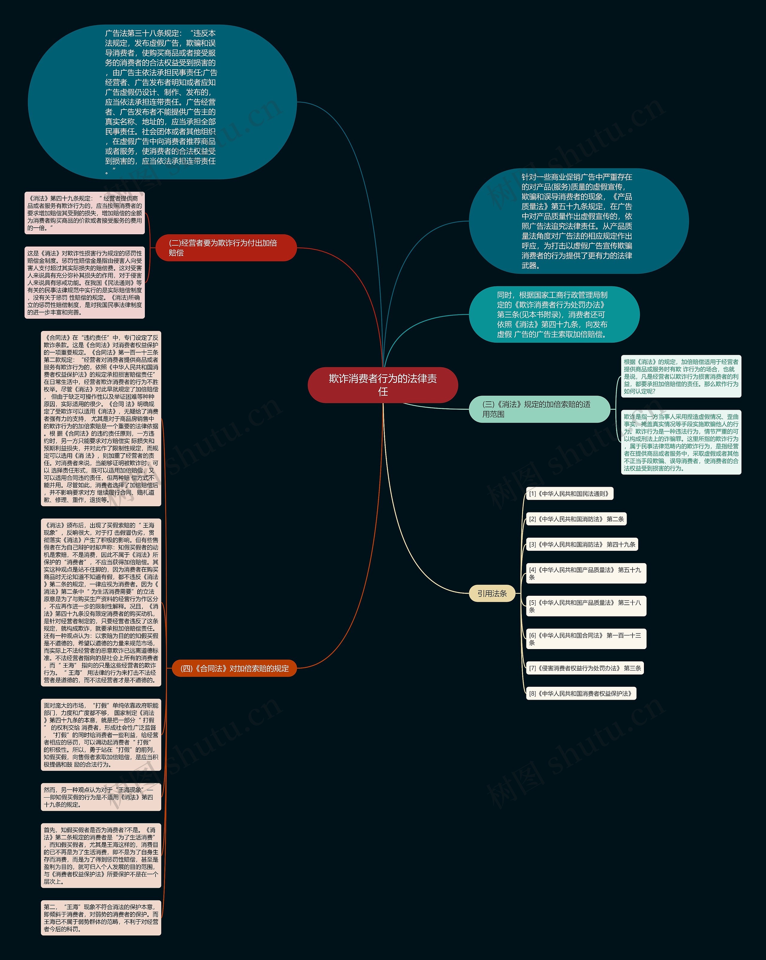 欺诈消费者行为的法律责任思维导图