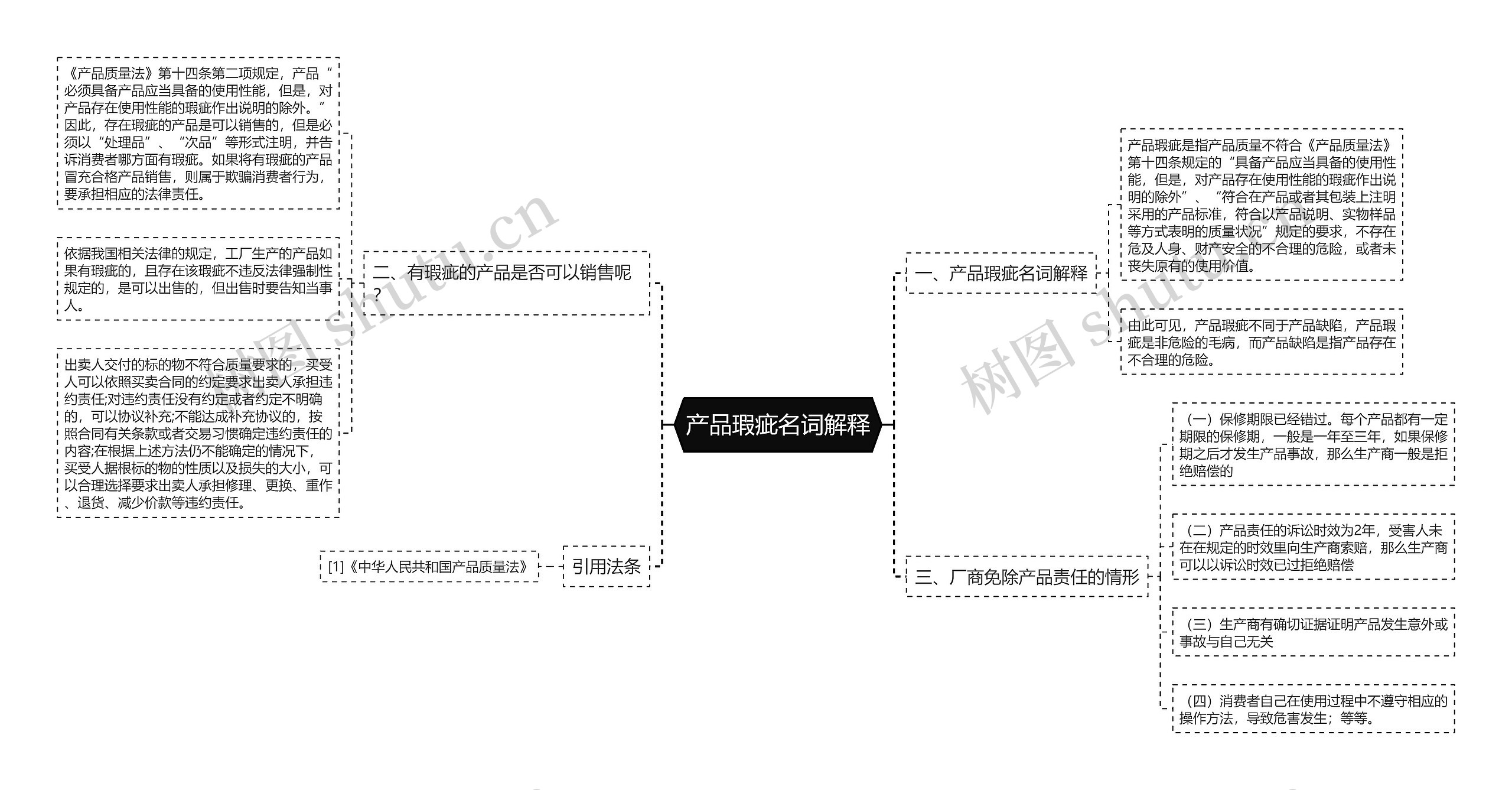 产品瑕疵名词解释思维导图