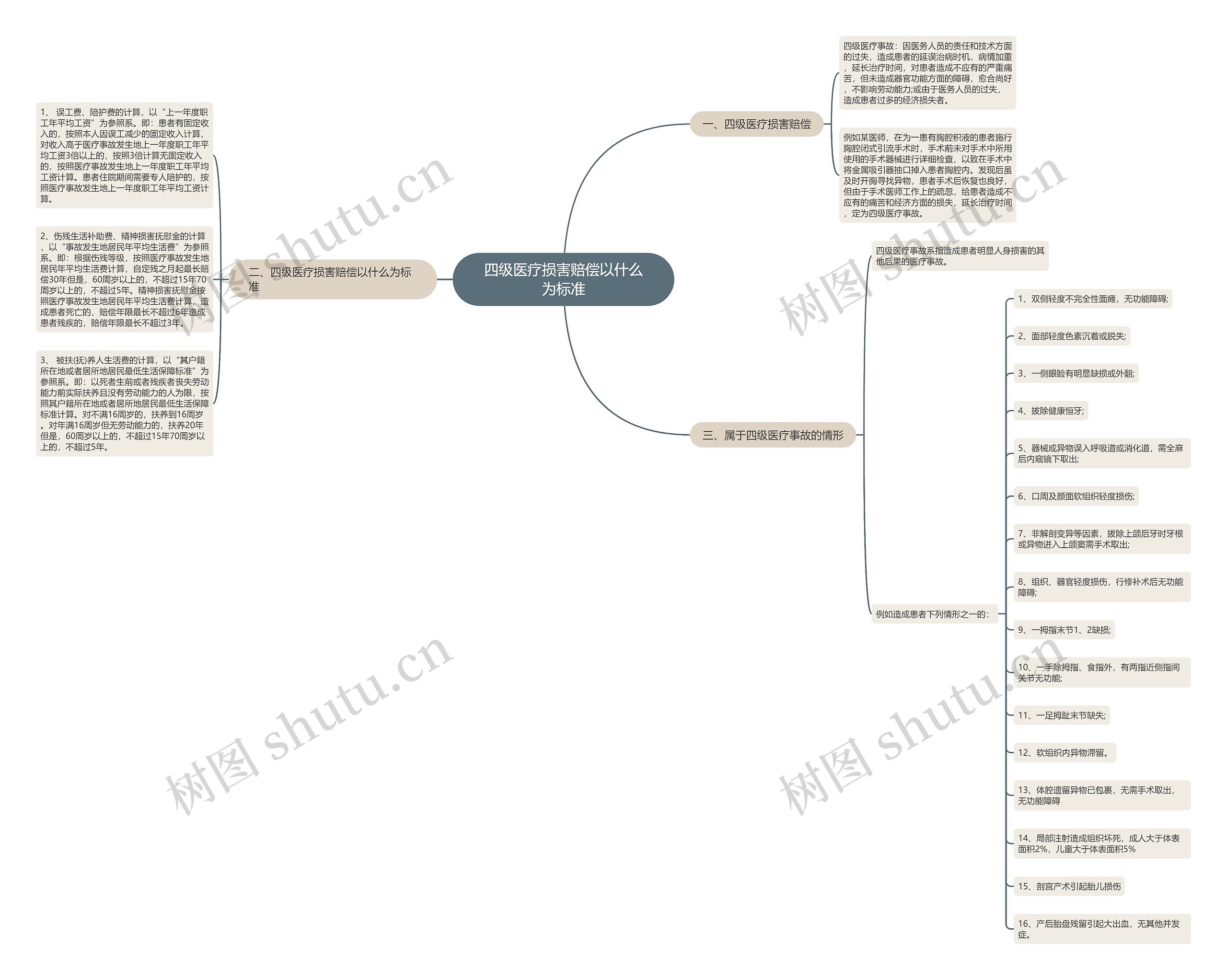 四级医疗损害赔偿以什么为标准思维导图