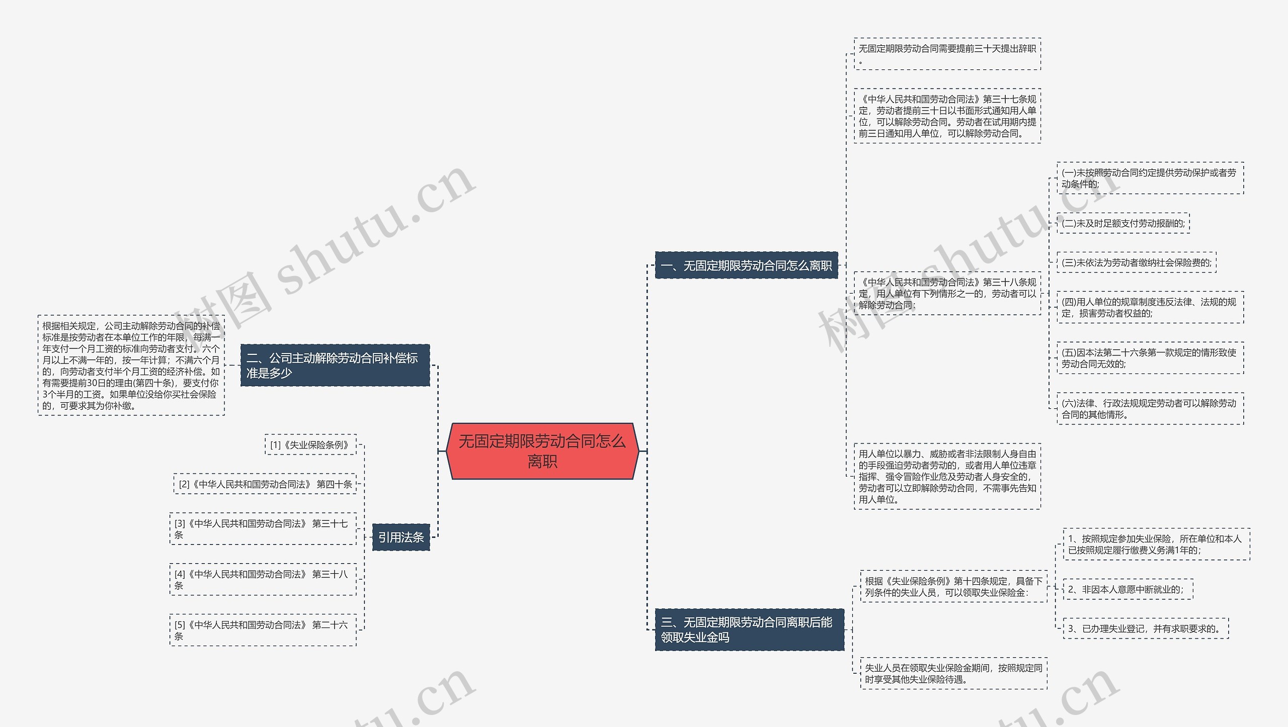 无固定期限劳动合同怎么离职思维导图