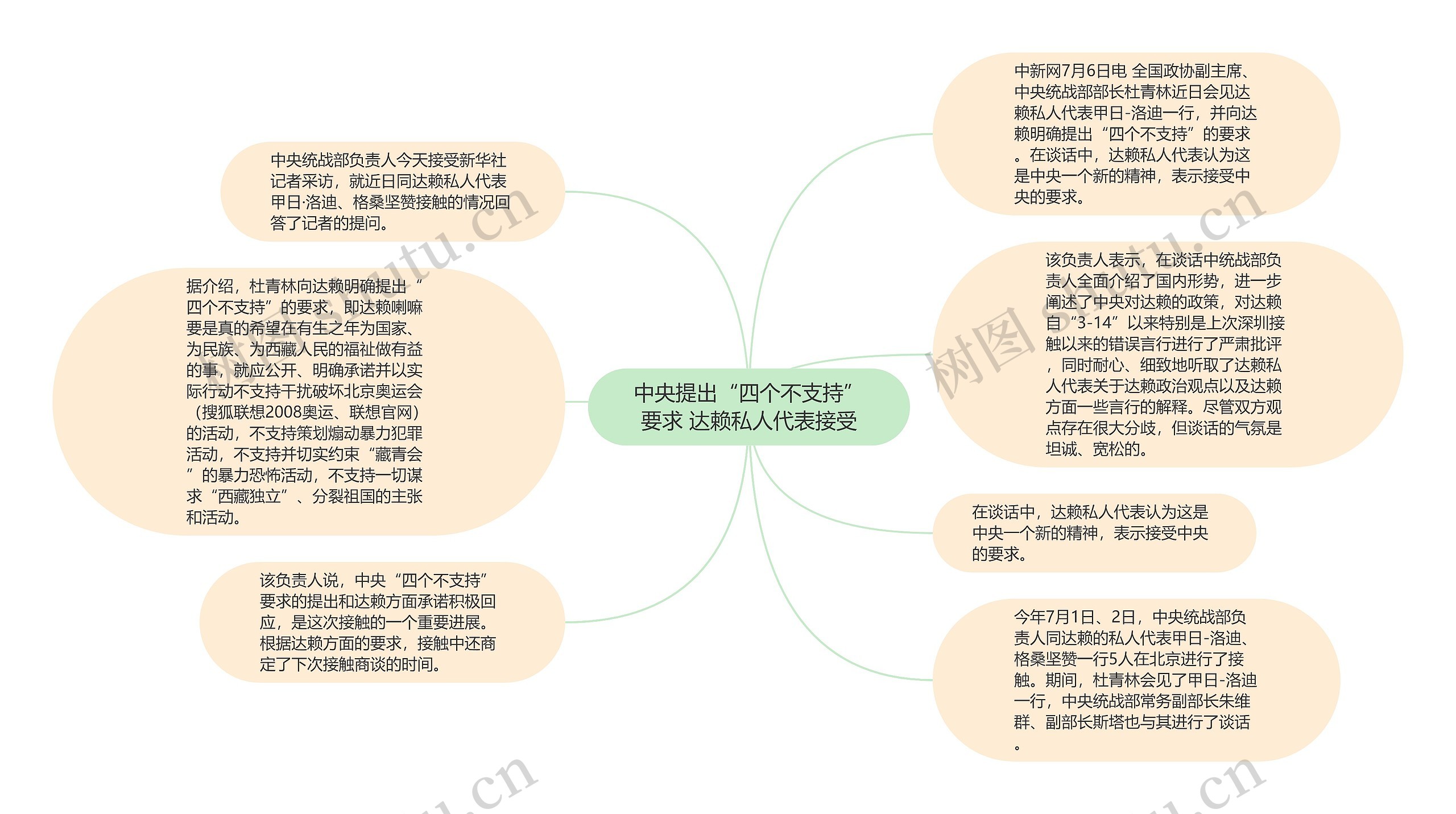 中央提出“四个不支持”要求 达赖私人代表接受