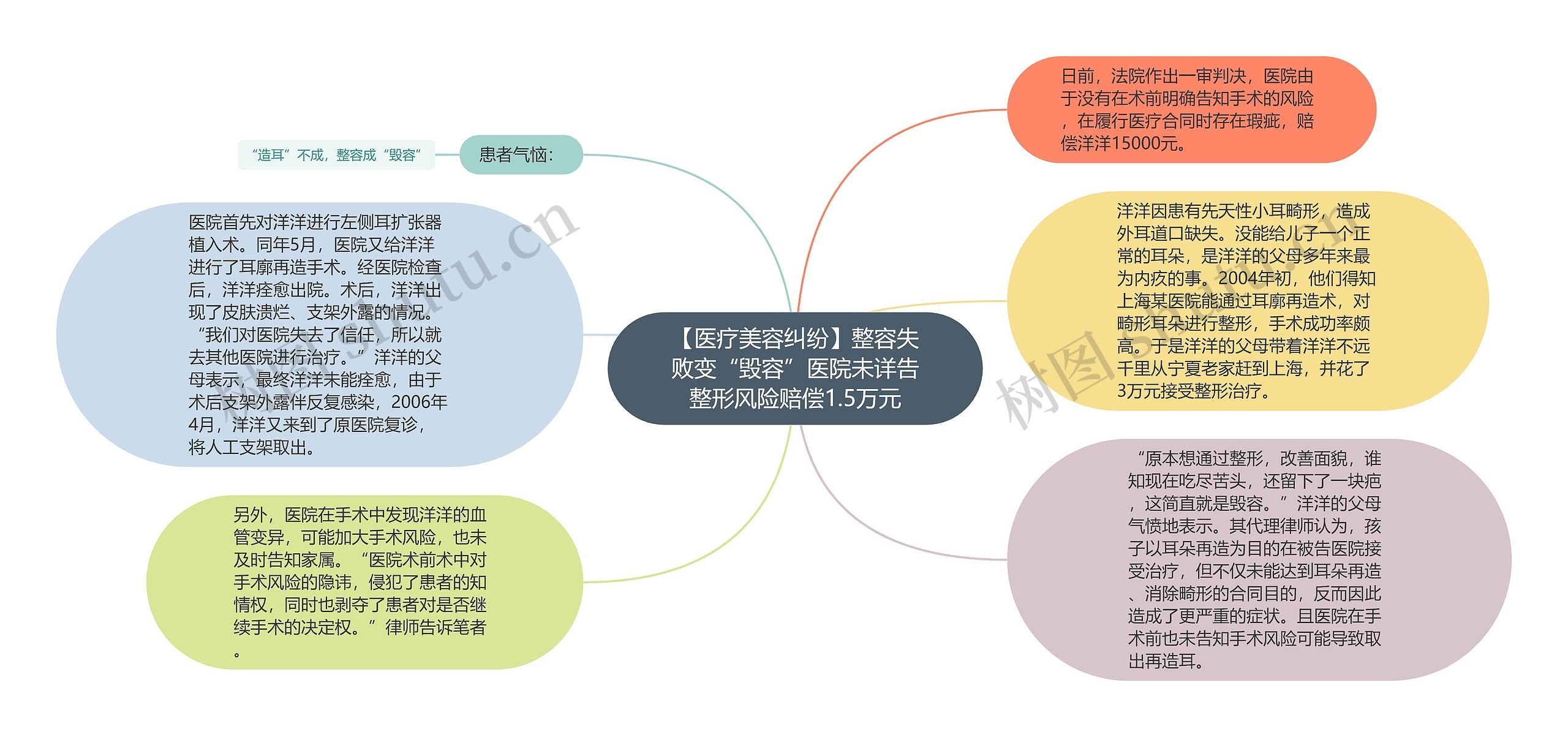 【医疗美容纠纷】整容失败变“毁容”医院未详告整形风险赔偿1.5万元思维导图