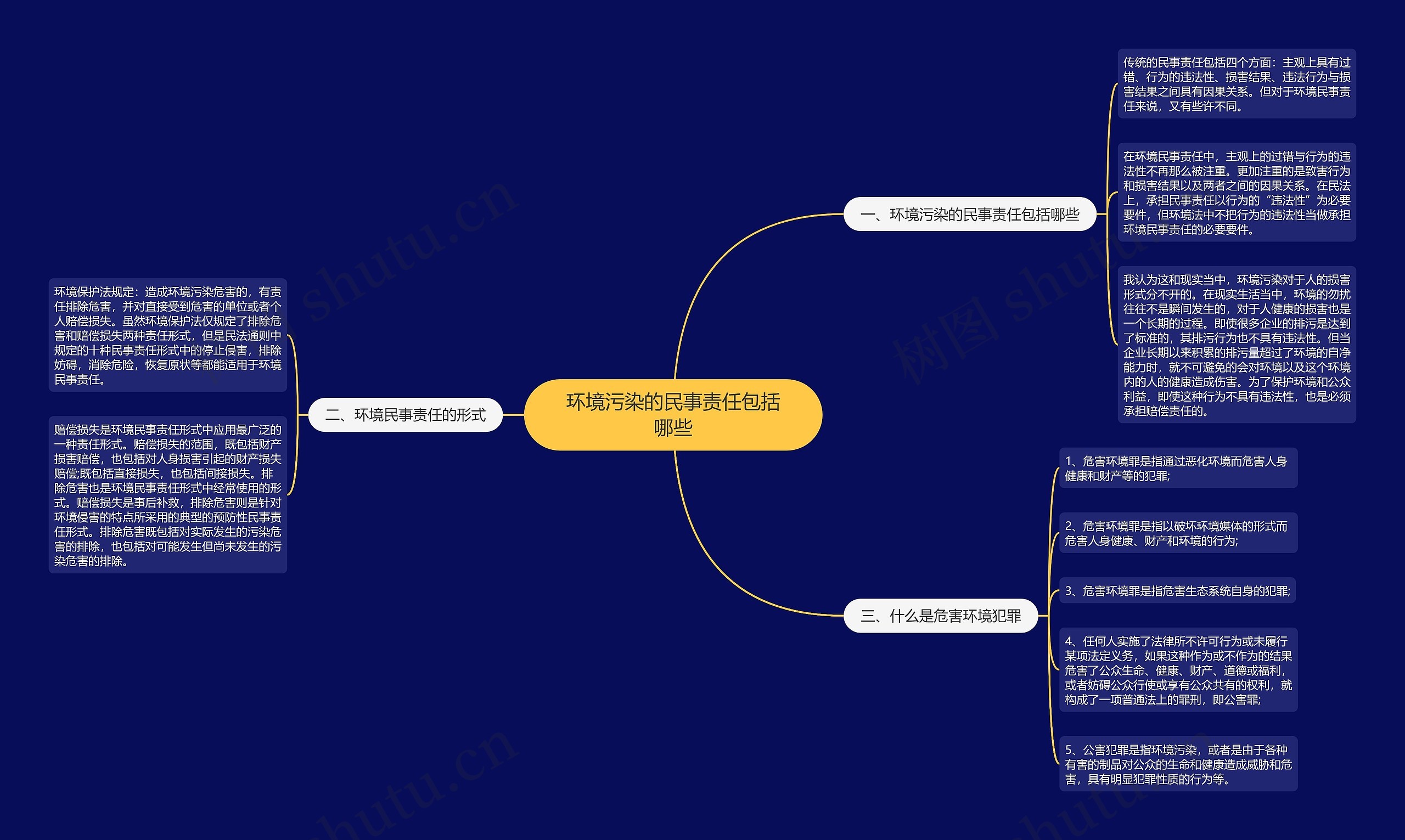 环境污染的民事责任包括哪些思维导图