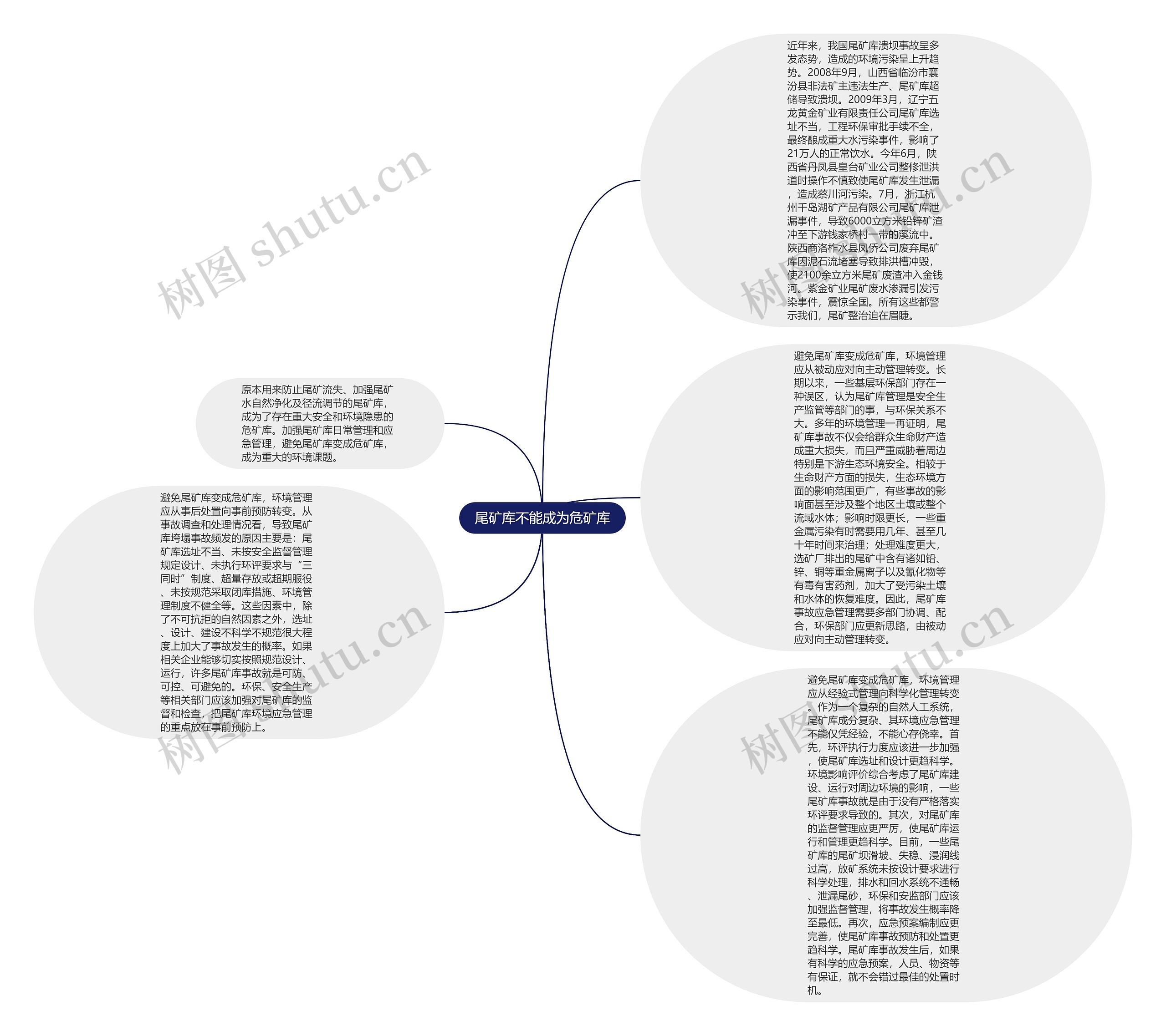 尾矿库不能成为危矿库思维导图