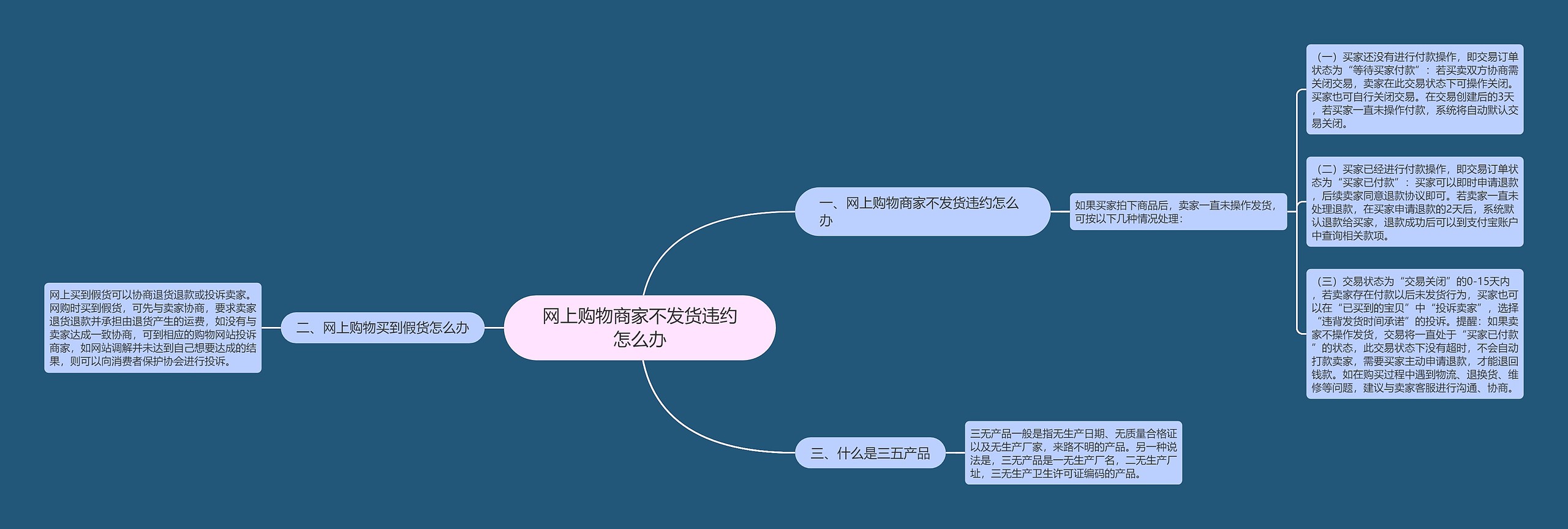 网上购物商家不发货违约怎么办思维导图