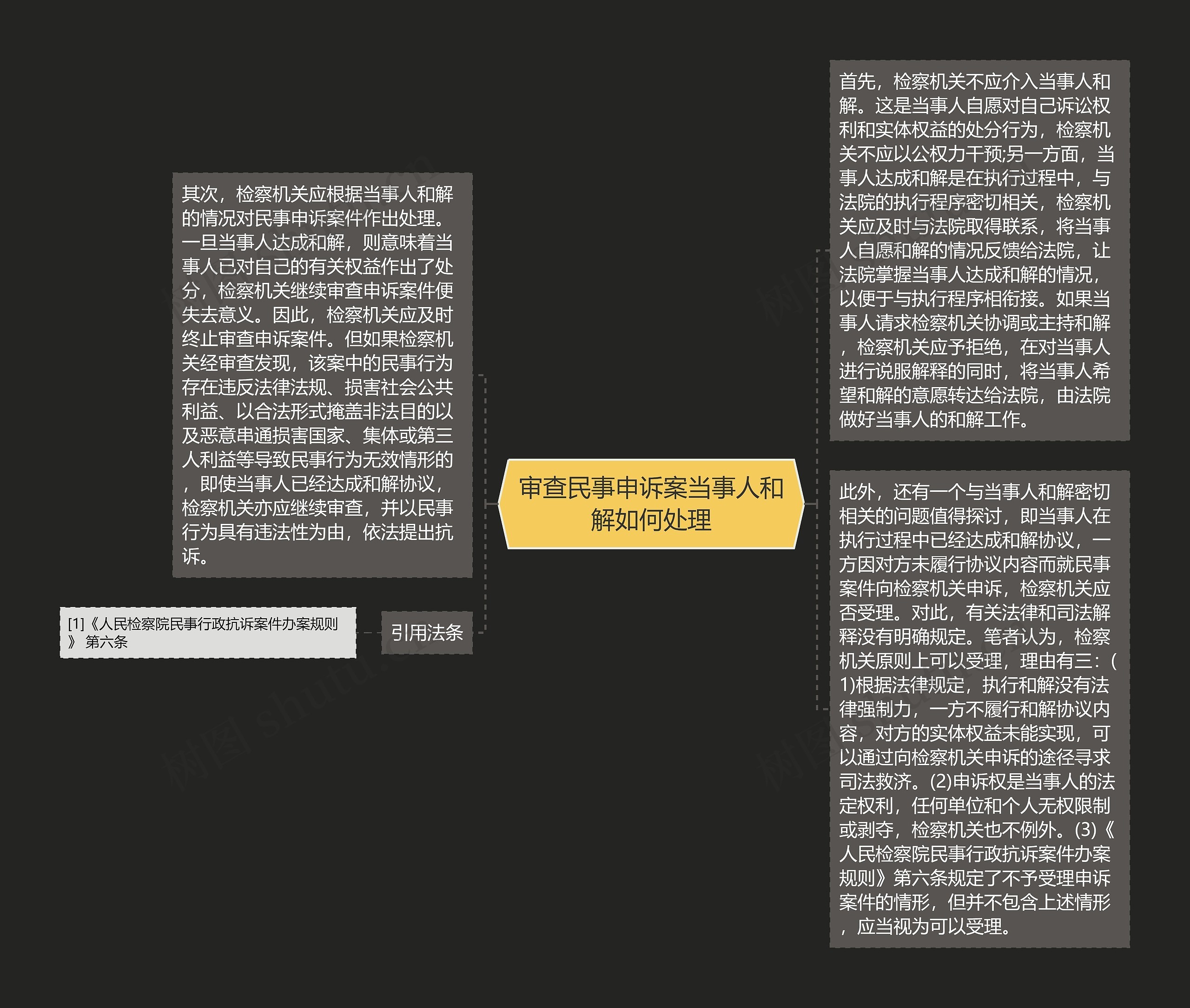 审查民事申诉案当事人和解如何处理思维导图