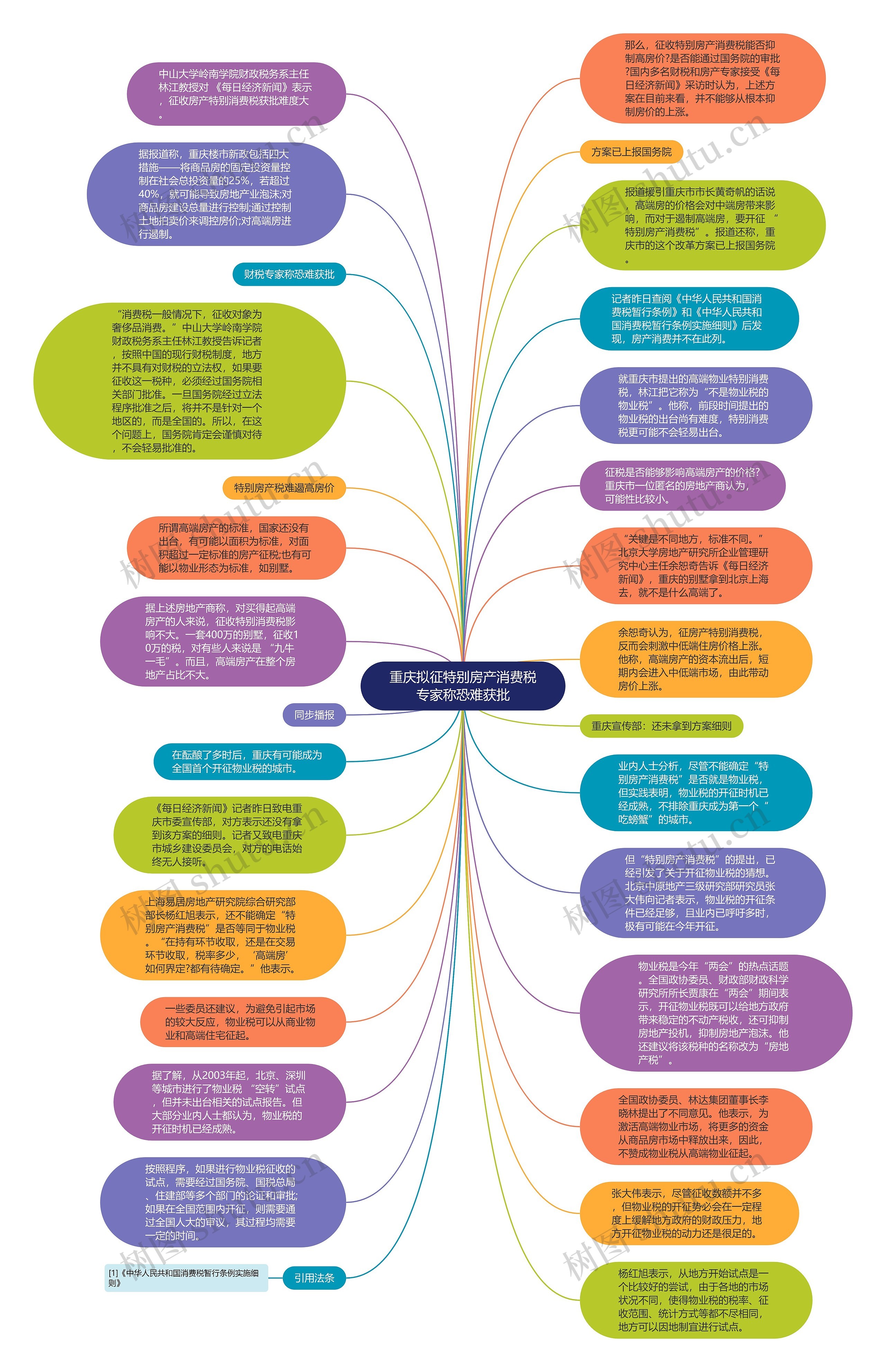 重庆拟征特别房产消费税专家称恐难获批思维导图