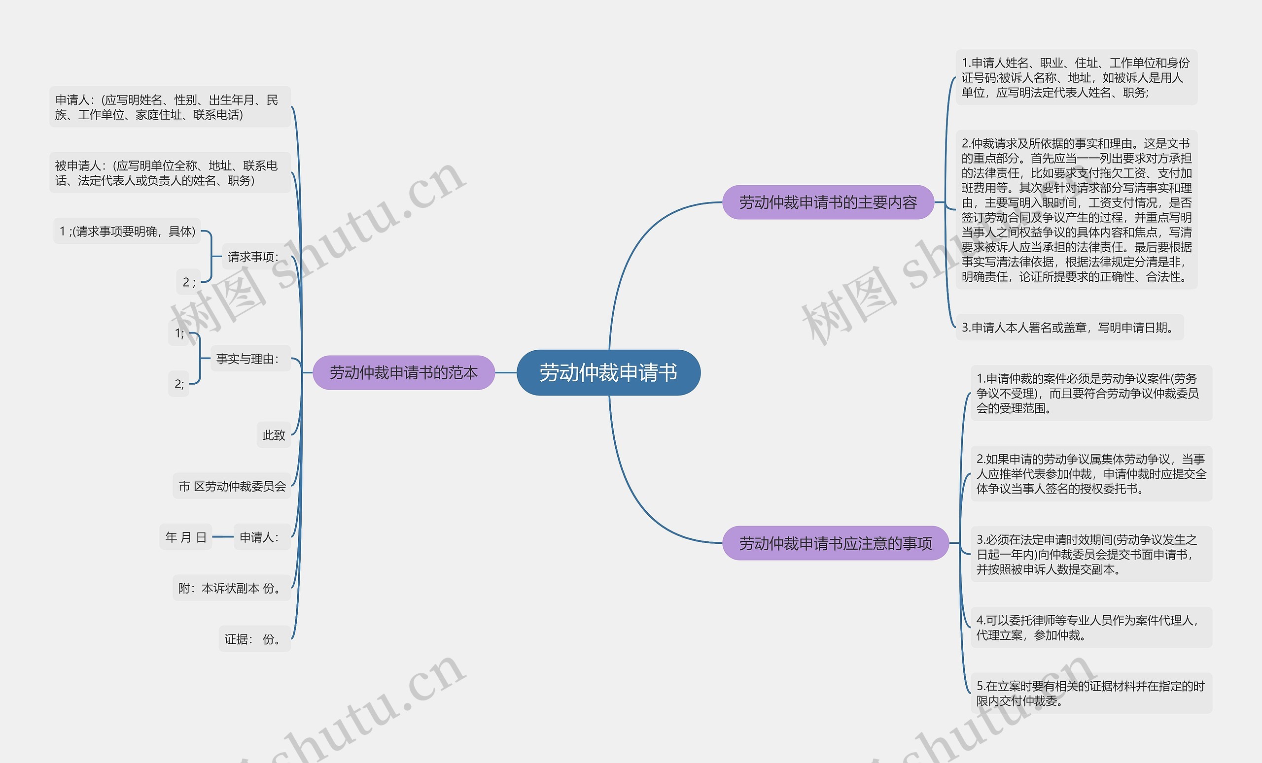 劳动仲裁申请书思维导图