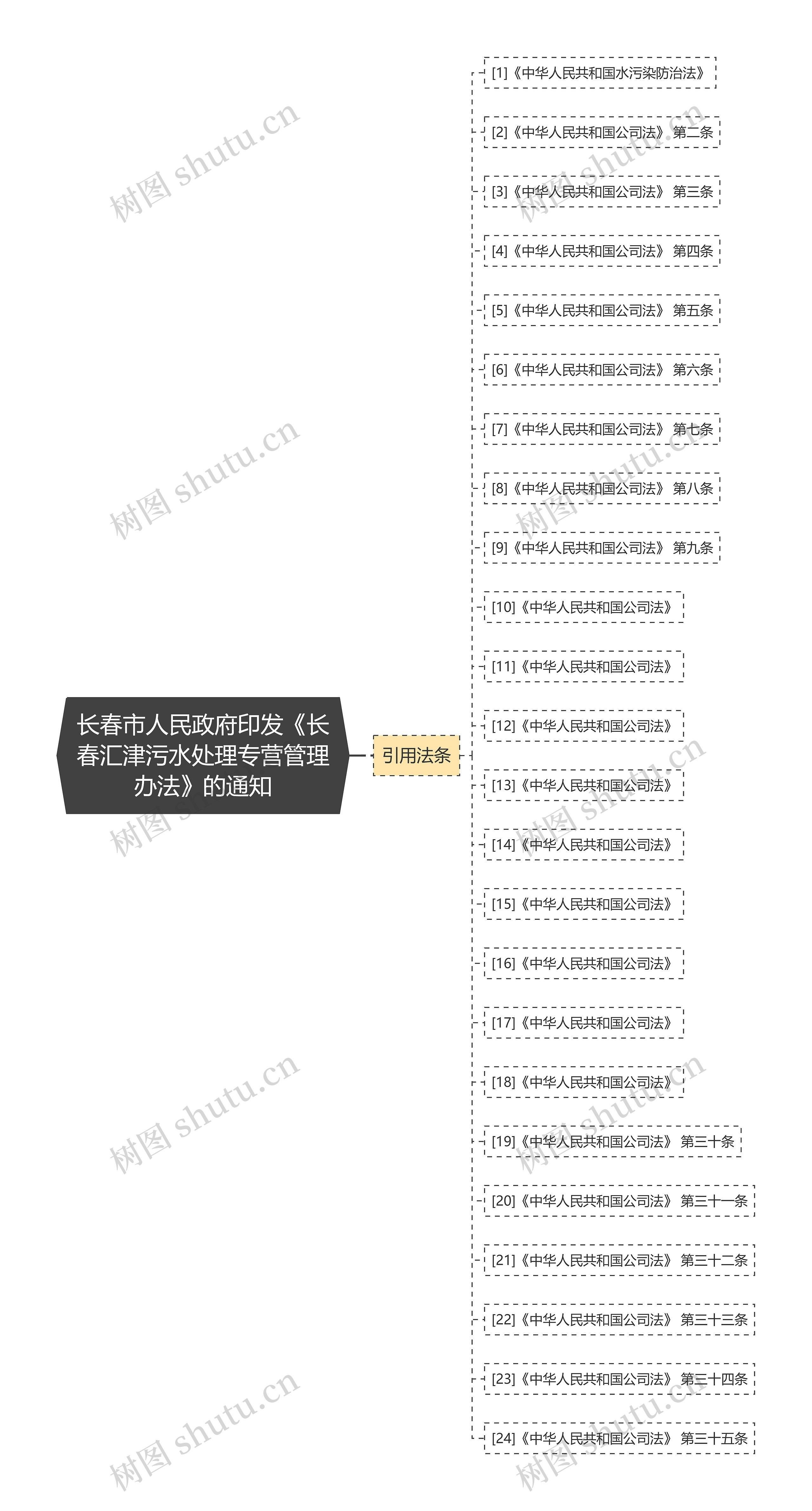 长春市人民政府印发《长春汇津污水处理专营管理办法》的通知思维导图