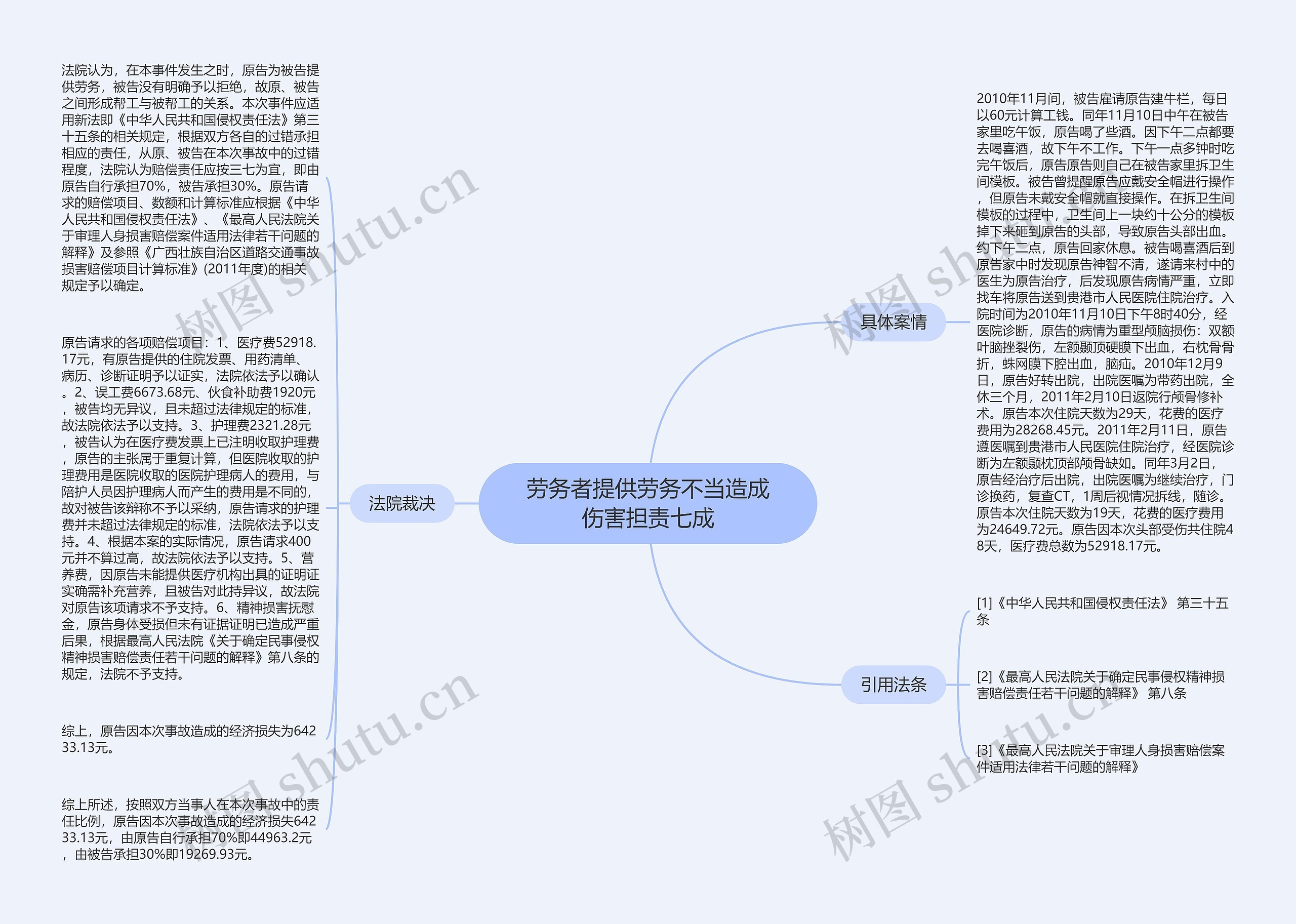 劳务者提供劳务不当造成伤害担责七成思维导图