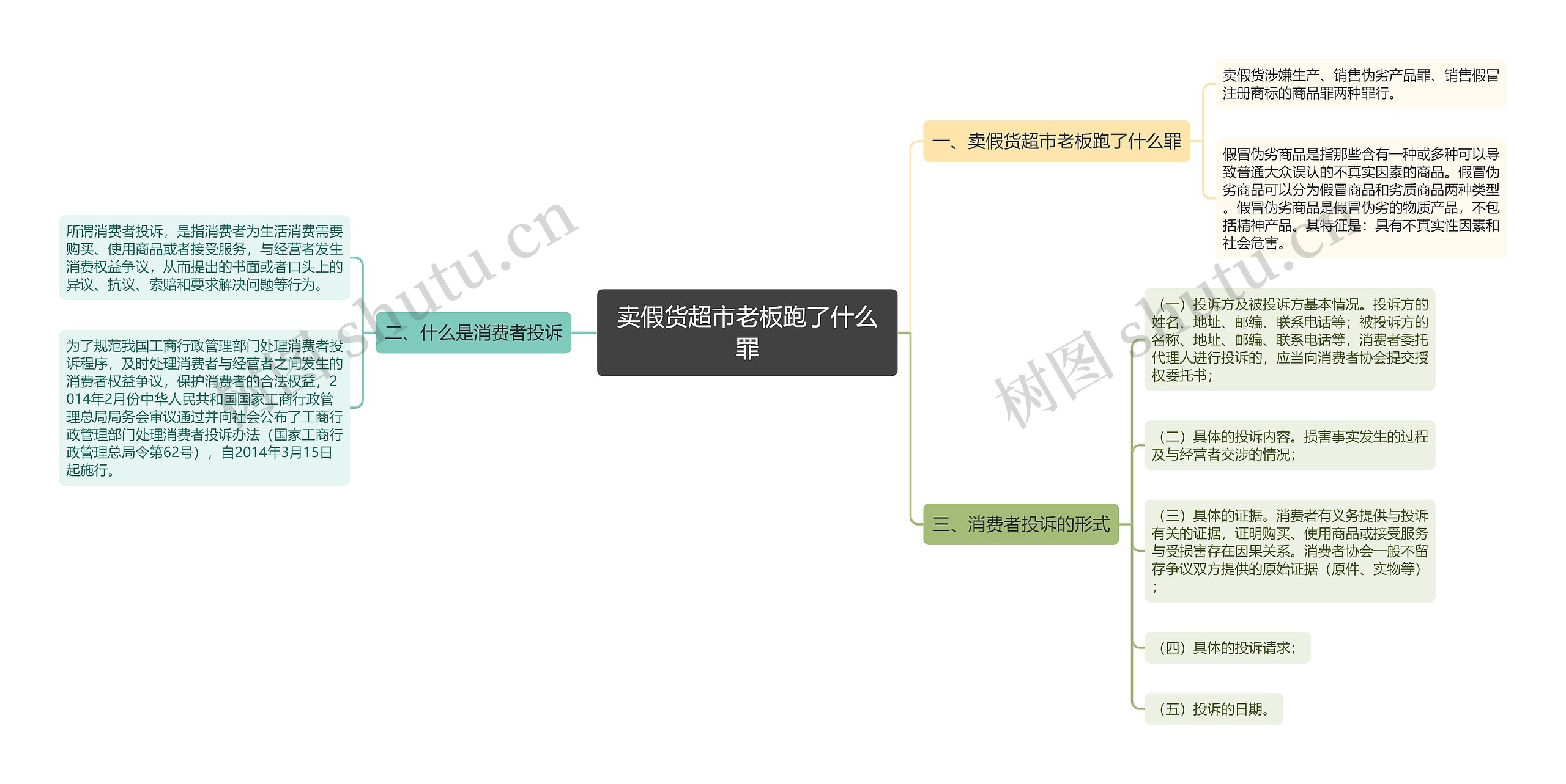 卖假货超市老板跑了什么罪思维导图