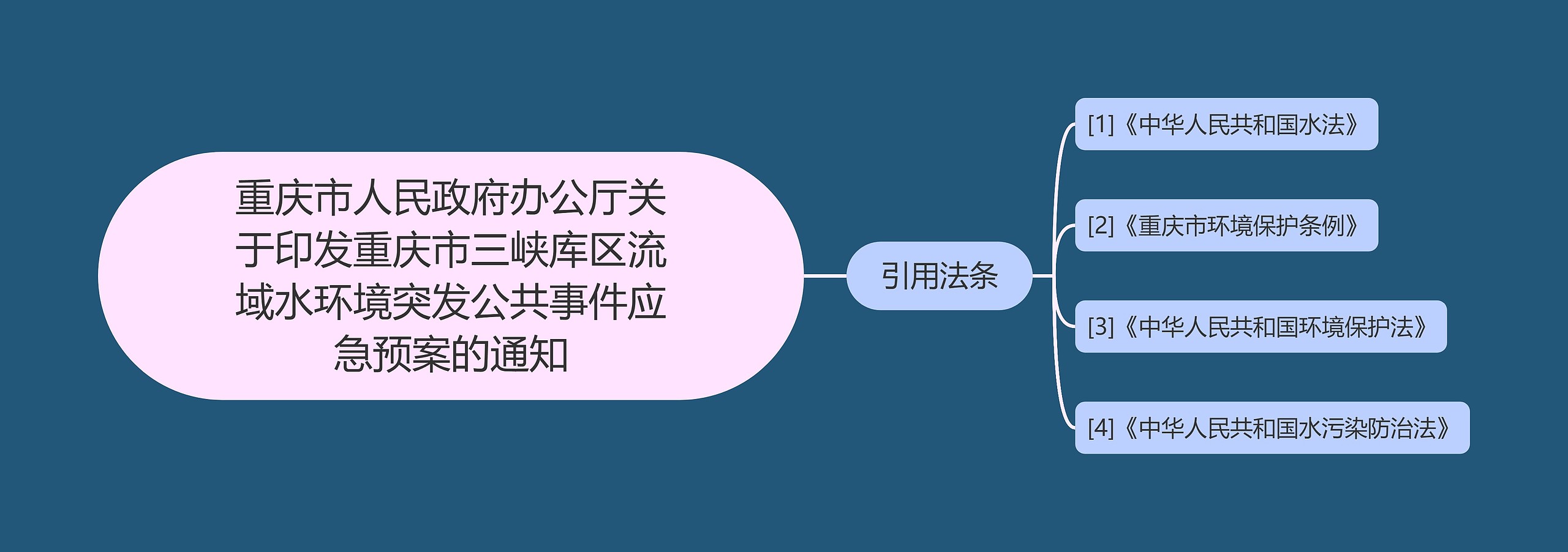 重庆市人民政府办公厅关于印发重庆市三峡库区流域水环境突发公共事件应急预案的通知思维导图